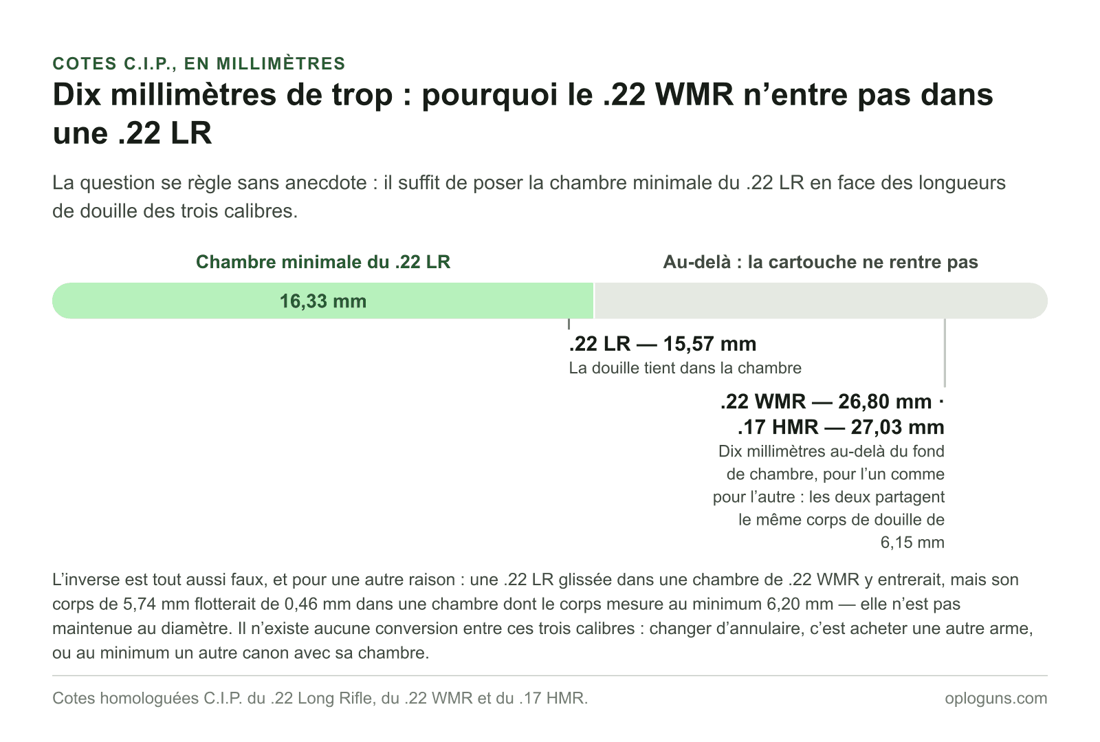 La chambre minimale du .22 LR mesure 16,33 mm : la douille de .22 LR, à 15,57 mm, y tient, tandis que celles du .22 WMR à 26,80 mm et du .17 HMR à 27,03 mm la dépassent de dix millimètres.