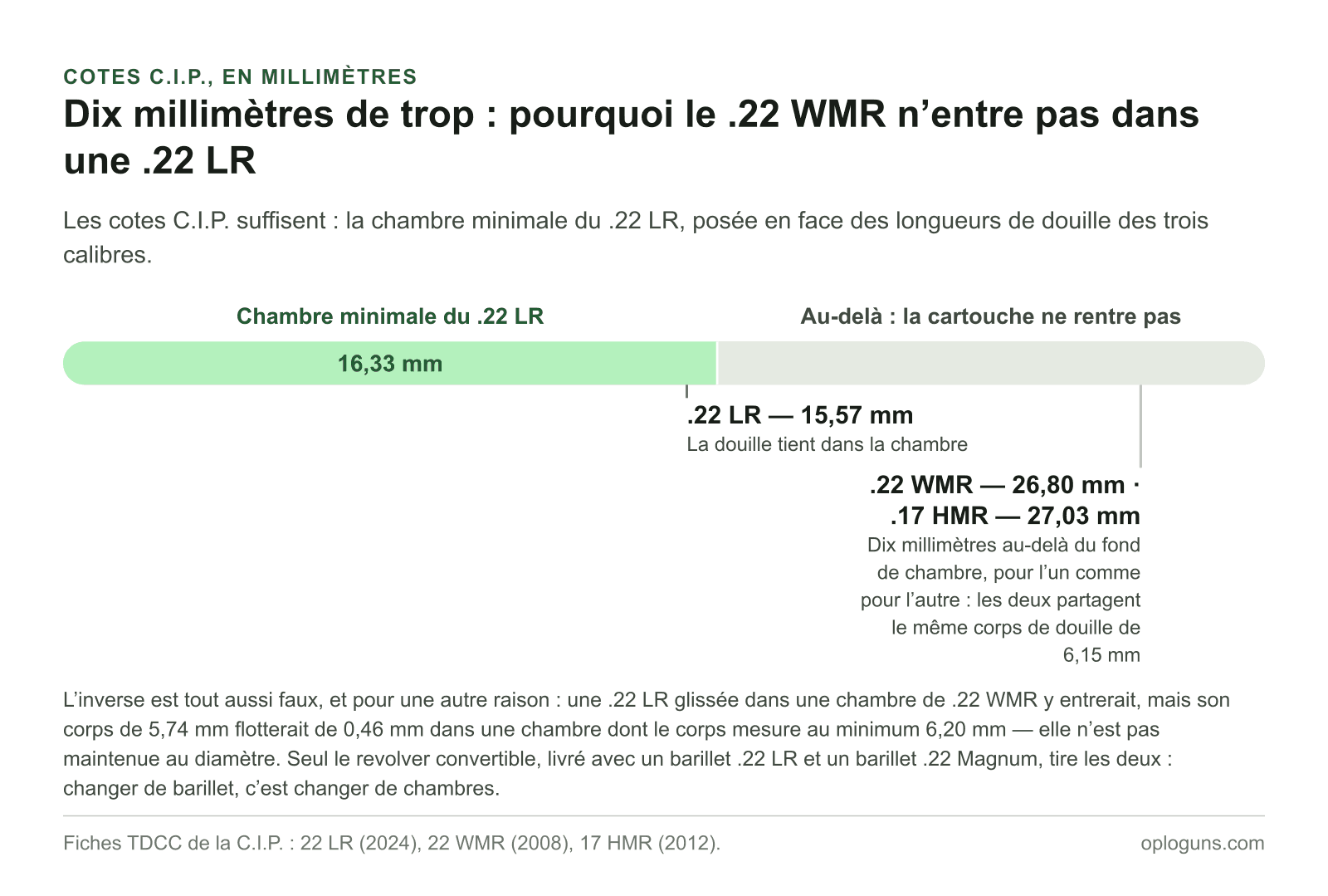La chambre minimale du .22 LR mesure 16,33 mm : la douille de .22 LR, à 15,57 mm, y tient, tandis que celles du .22 WMR à 26,80 mm et du .17 HMR à 27,03 mm la dépassent de dix millimètres.