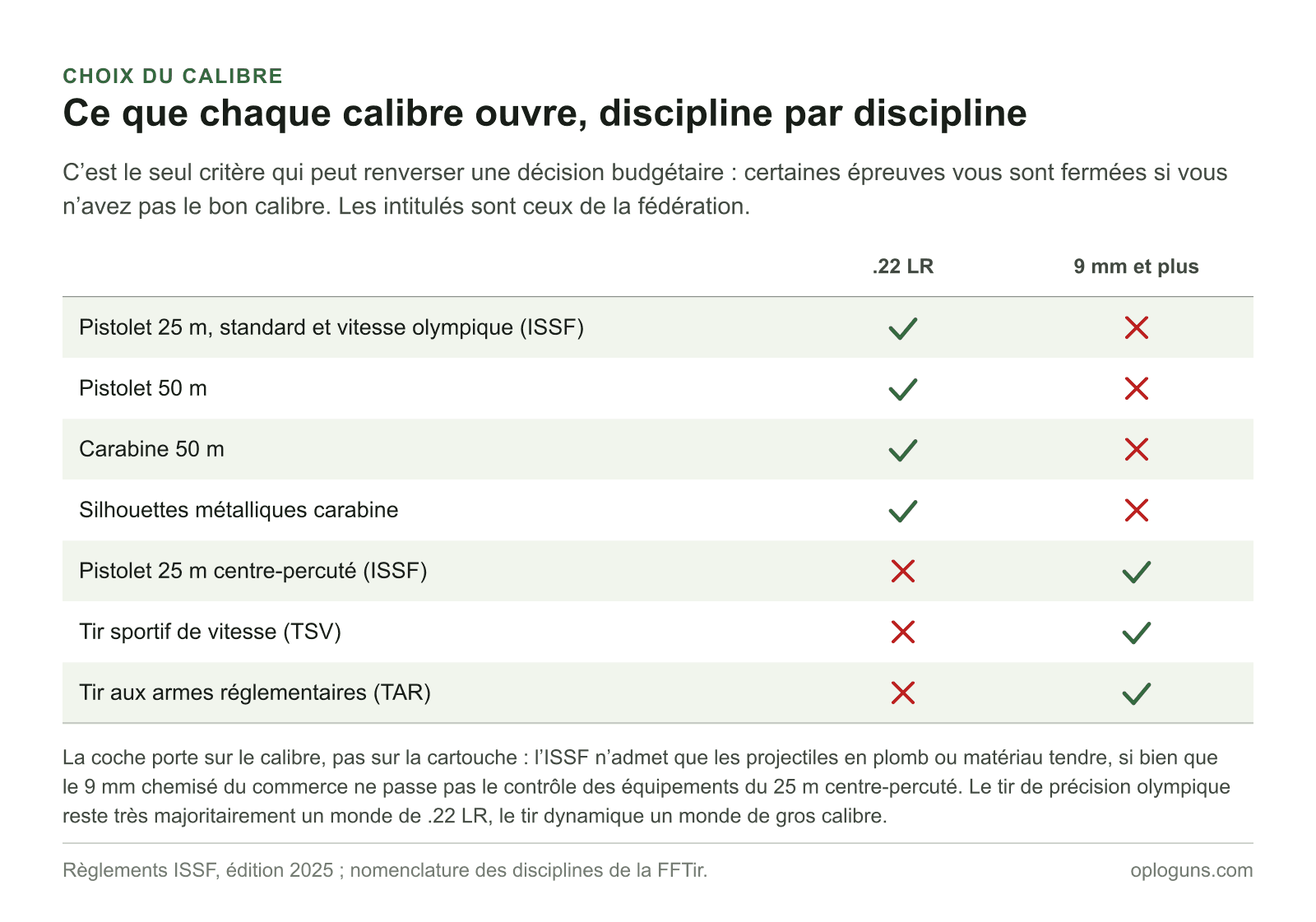 Le .22 LR ouvre le pistolet 25 m ISSF, le standard, la vitesse olympique, le pistolet et la carabine 50 m et les silhouettes métalliques ; le 9 mm ouvre le 25 m centre-percuté, le tir sportif de vitesse et le tir aux armes réglementaires.