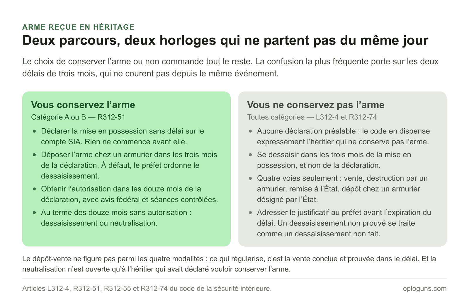 Deux parcours pour une arme héritée : en la conservant, déclaration sans délai puis dépôt chez un armurier sous trois mois et autorisation sous douze mois ; en ne la conservant pas, aucune déclaration mais dessaisissement sous trois mois à compter de la mise en possession.