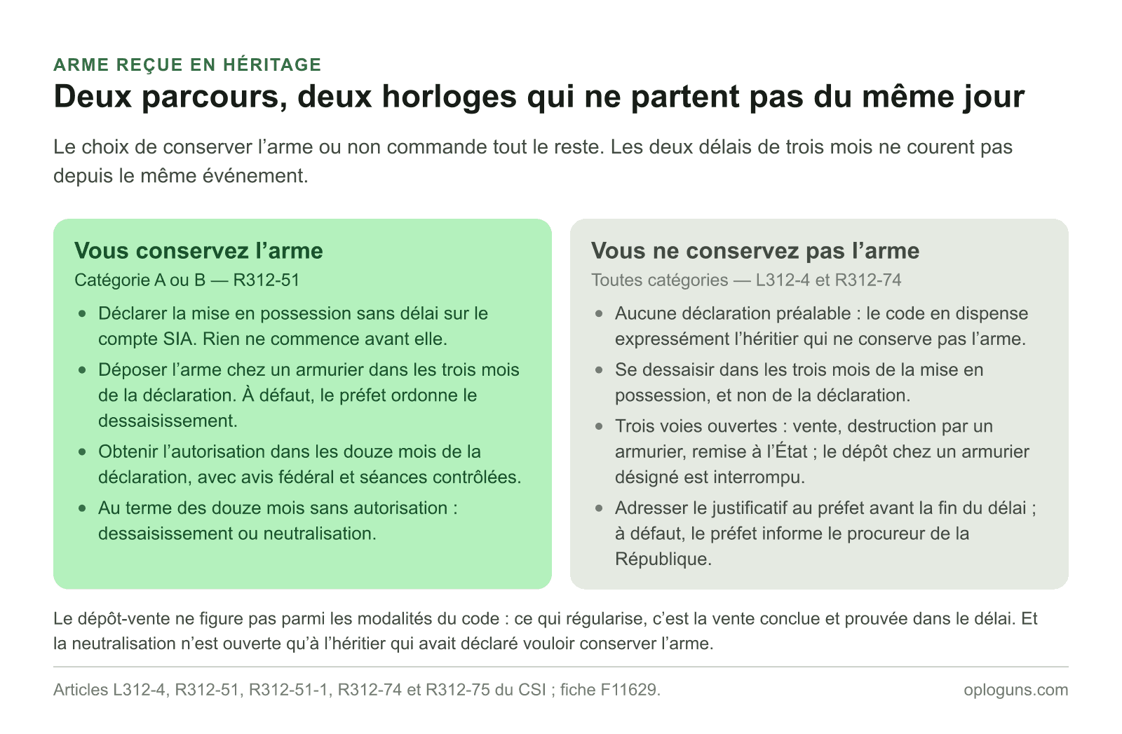 Deux parcours pour une arme héritée : en la conservant, déclaration sans délai puis dépôt chez un armurier sous trois mois et autorisation sous douze mois ; en ne la conservant pas, aucune déclaration mais dessaisissement sous trois mois à compter de la mise en possession.