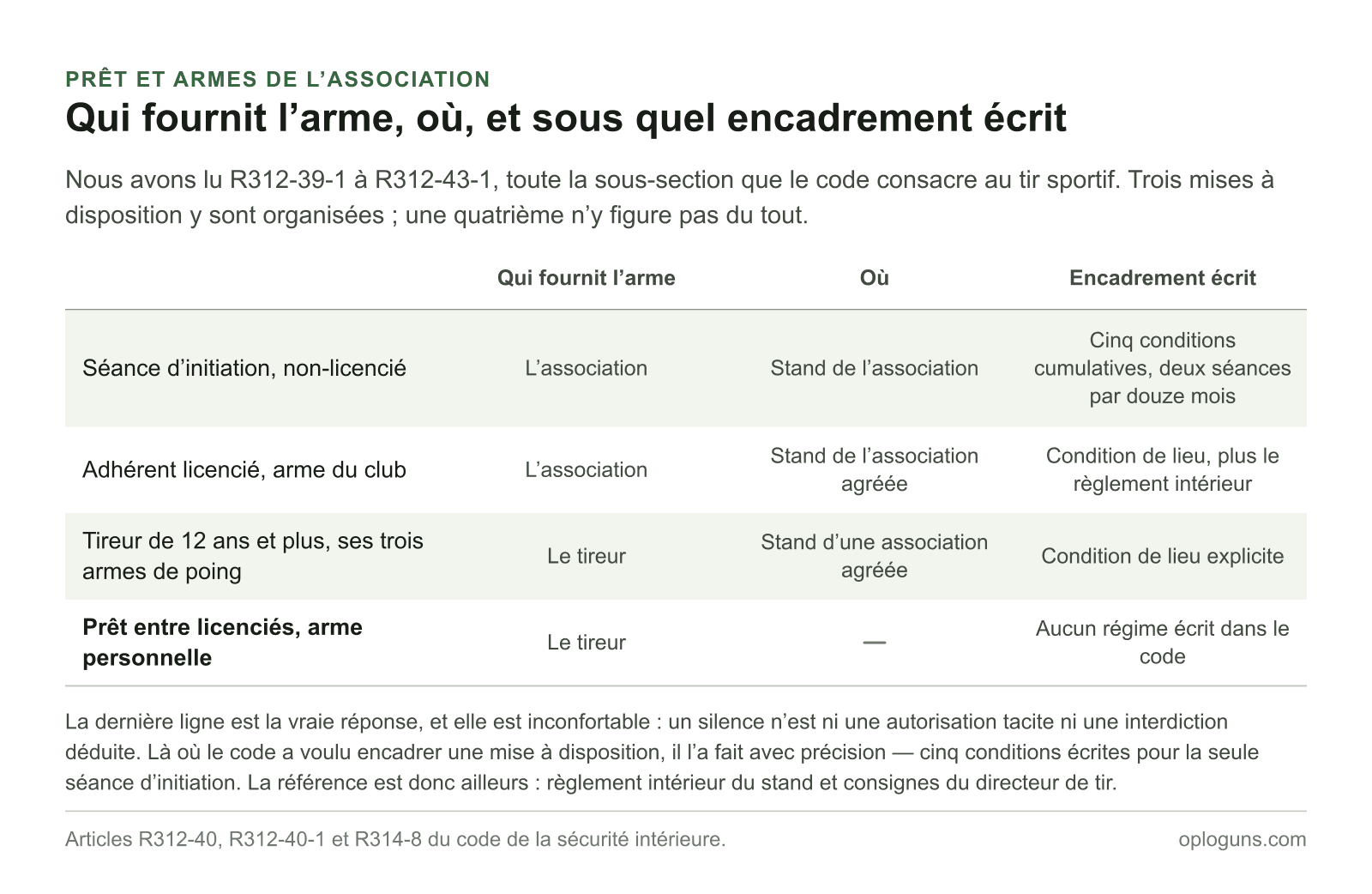 Trois mises à disposition d’armes sont organisées par le code — séance d’initiation, arme du club pour un licencié, armes de poing du tireur de douze ans et plus — tandis que le prêt d’une arme personnelle entre licenciés ne fait l’objet d’aucun régime écrit.