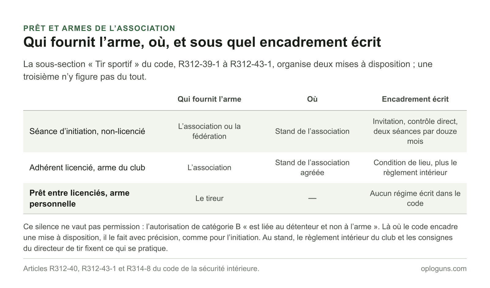Deux mises à disposition d’armes sont organisées par le code — séance d’initiation et arme du club pour un licencié — tandis que le prêt d’une arme personnelle entre licenciés ne fait l’objet d’aucun régime écrit.