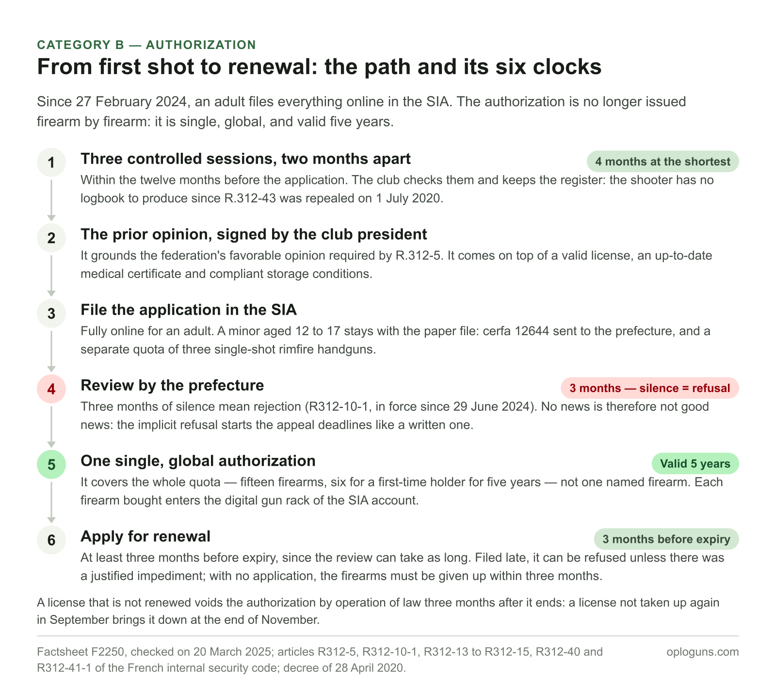 The path of a Category B authorization in six steps: three controlled sessions over at least four months, prior opinion of the club president, filing in the SIA, a three-month review where silence means refusal, a global five-year authorization, then a renewal to request at least three months before expiry.