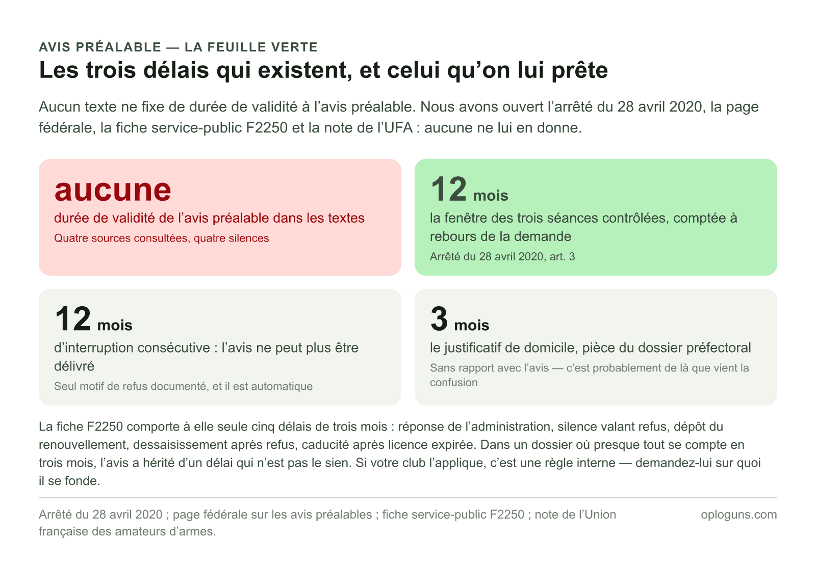 Aucune durée de validité n’est fixée à l’avis préalable FFTir par les textes ; les trois délais réels sont la fenêtre de douze mois des séances contrôlées, les douze mois d’interruption qui bloquent la délivrance, et les trois mois du justificatif de domicile.