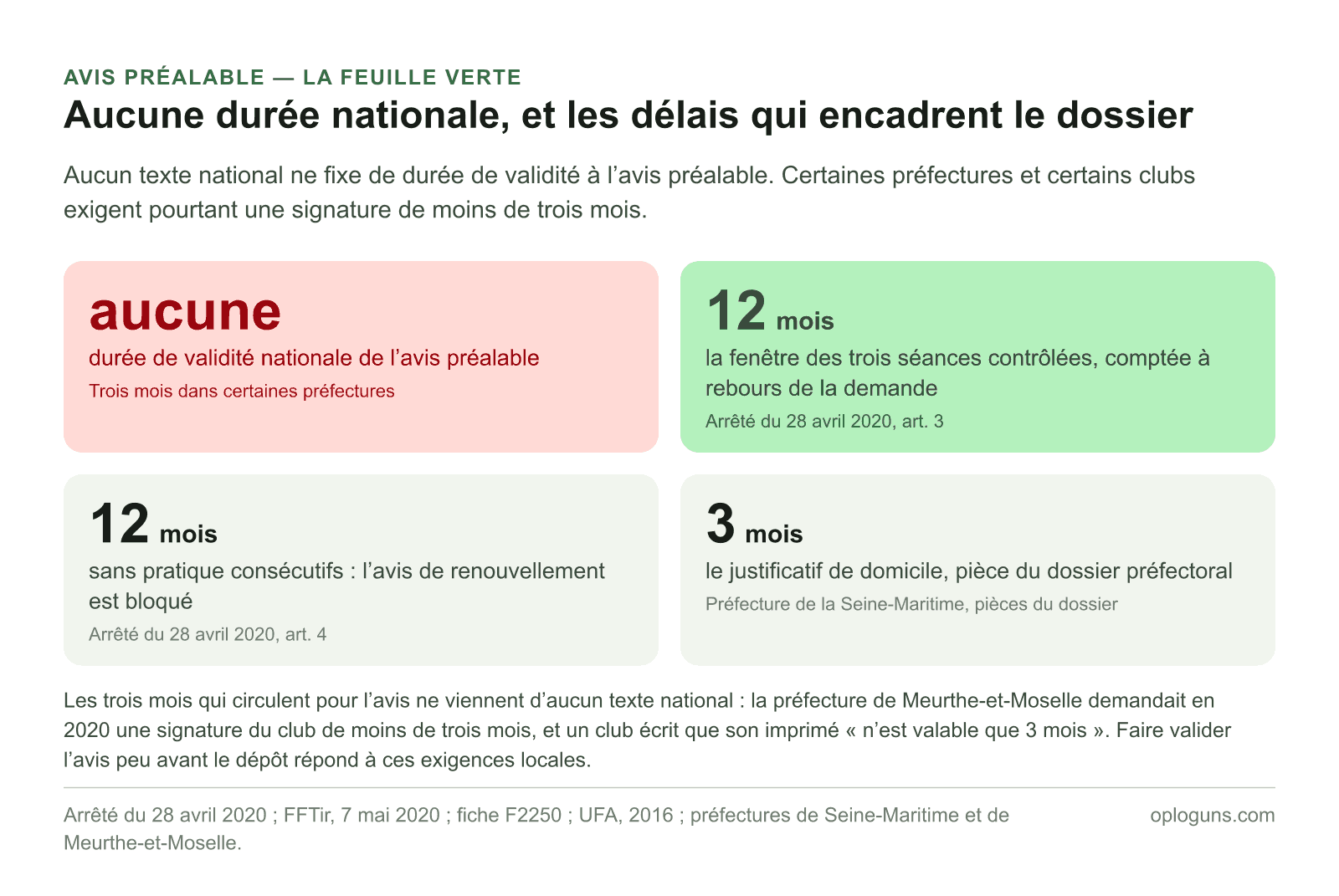Aucune durée de validité nationale n’est fixée à l’avis préalable FFTir ; trois délais encadrent le dossier : la fenêtre de douze mois des séances contrôlées, les douze mois sans pratique qui bloquent l’avis de renouvellement, et les trois mois du justificatif de domicile.
