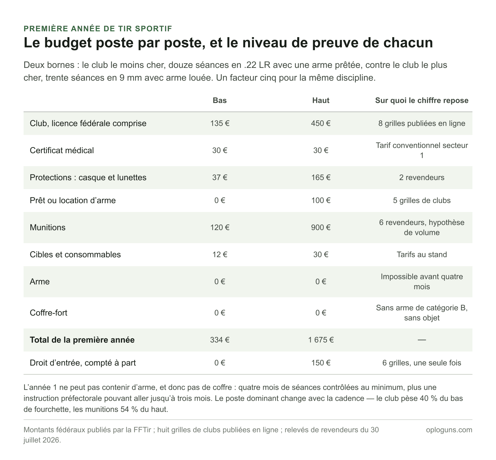 Budget de la première année de tir sportif poste par poste : de 334 € en bas de fourchette à 1 675 € en haut, l’arme et le coffre-fort restant à zéro parce qu’aucune arme de catégorie B ne peut être acquise avant quatre mois de séances contrôlées.