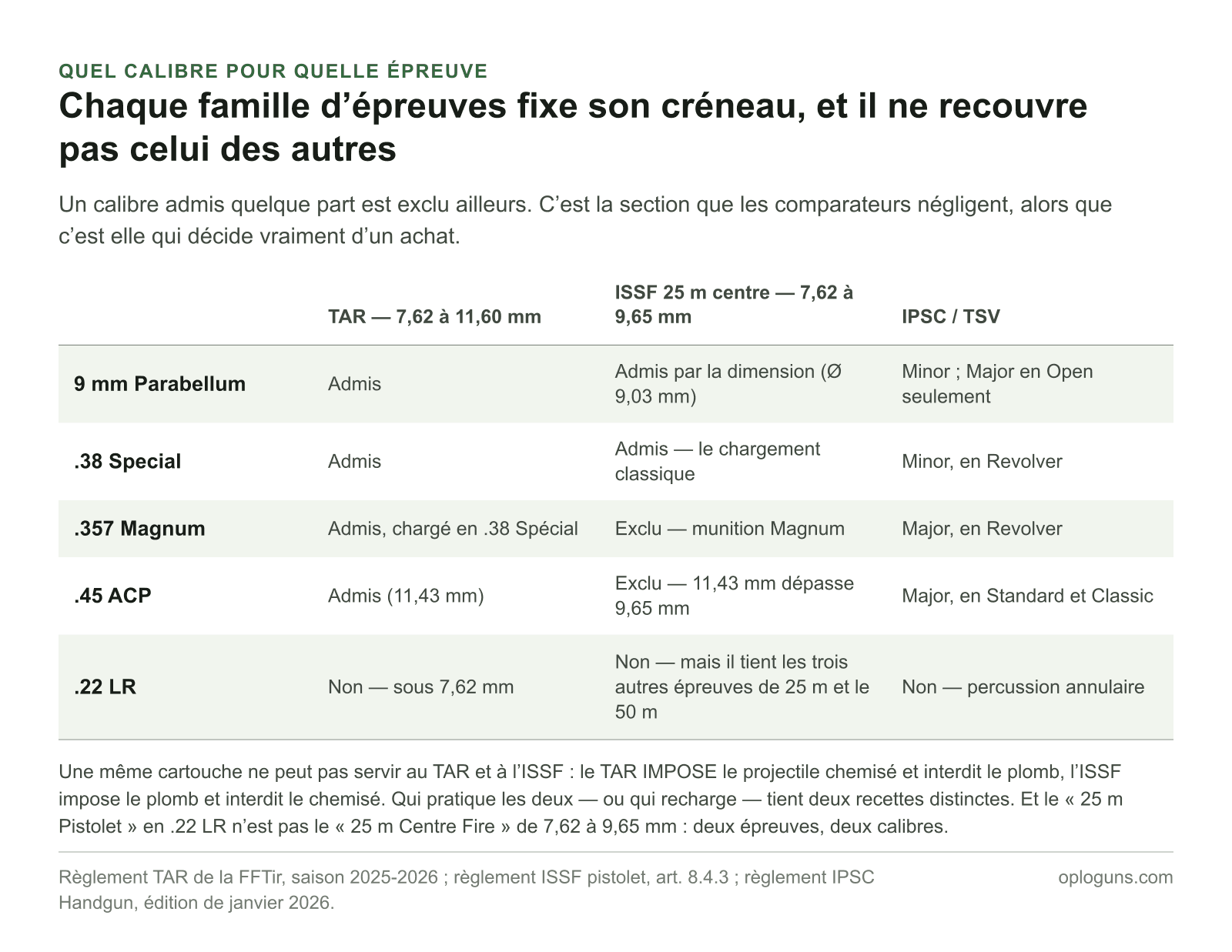 Admissibilité des calibres d’arme de poing : le 9 mm et le .38 Special passent en TAR comme à l’ISSF 25 m centre, le .357 Magnum et le .45 ACP sont exclus de l’ISSF, et le .22 LR ne tire ni en TAR ni en IPSC mais tient trois épreuves de 25 m et le 50 m.
