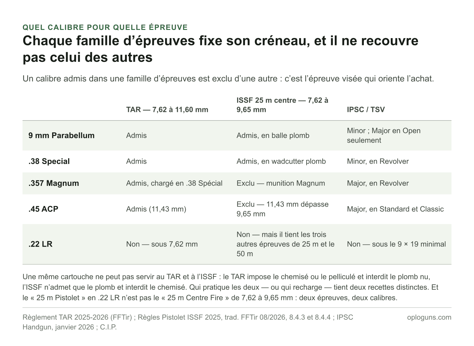 Admissibilité des calibres d’arme de poing : le 9 mm et le .38 Special passent en TAR comme à l’ISSF 25 m centre, en balle plomb pour l’ISSF, le .357 Magnum et le .45 ACP sont exclus de l’ISSF, et le .22 LR ne tire ni en TAR ni en IPSC mais tient trois épreuves de 25 m et le 50 m.