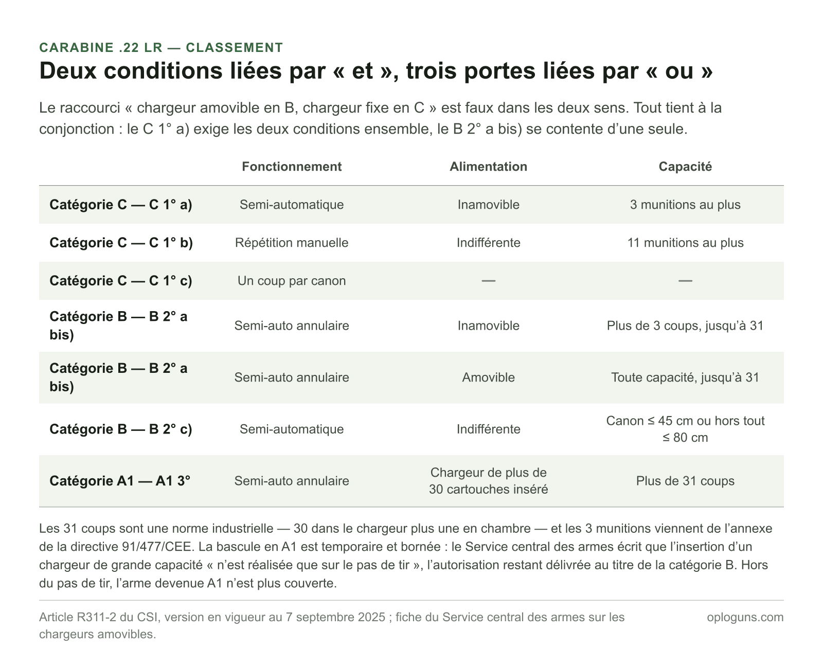 Classement d’une carabine .22 LR : la catégorie C exige à la fois une alimentation inamovible et trois munitions au plus, la catégorie B est atteinte dès qu’une seule de ces conditions tombe ou que le canon fait 45 cm ou moins, et la catégorie A1 commence au-delà de 31 coups.