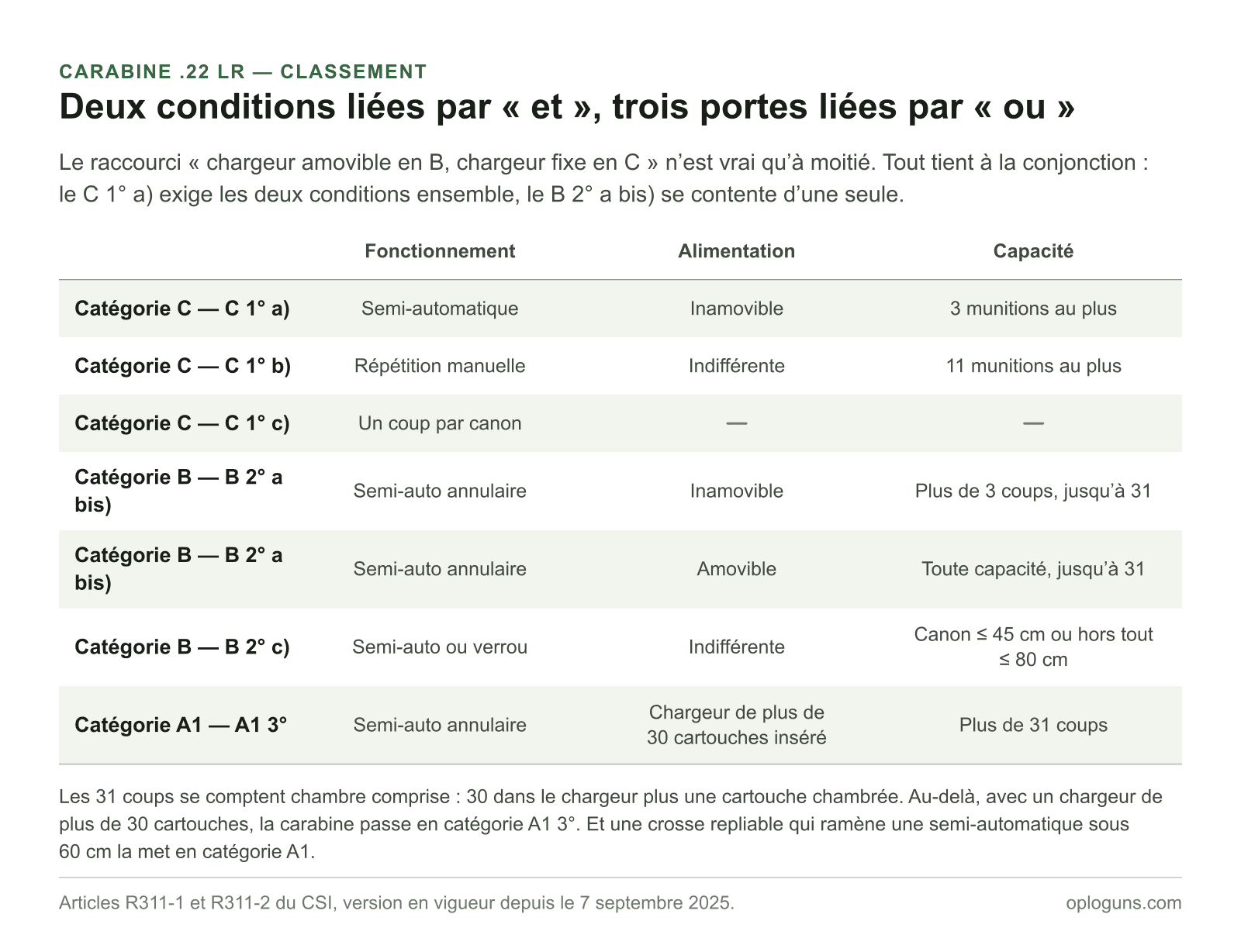 Classement d’une carabine .22 LR : la catégorie C exige à la fois une alimentation inamovible et trois munitions au plus, la catégorie B est atteinte dès qu’une seule de ces conditions tombe ou que le canon fait 45 cm ou moins, et la catégorie A1 commence au-delà de 31 coups.
