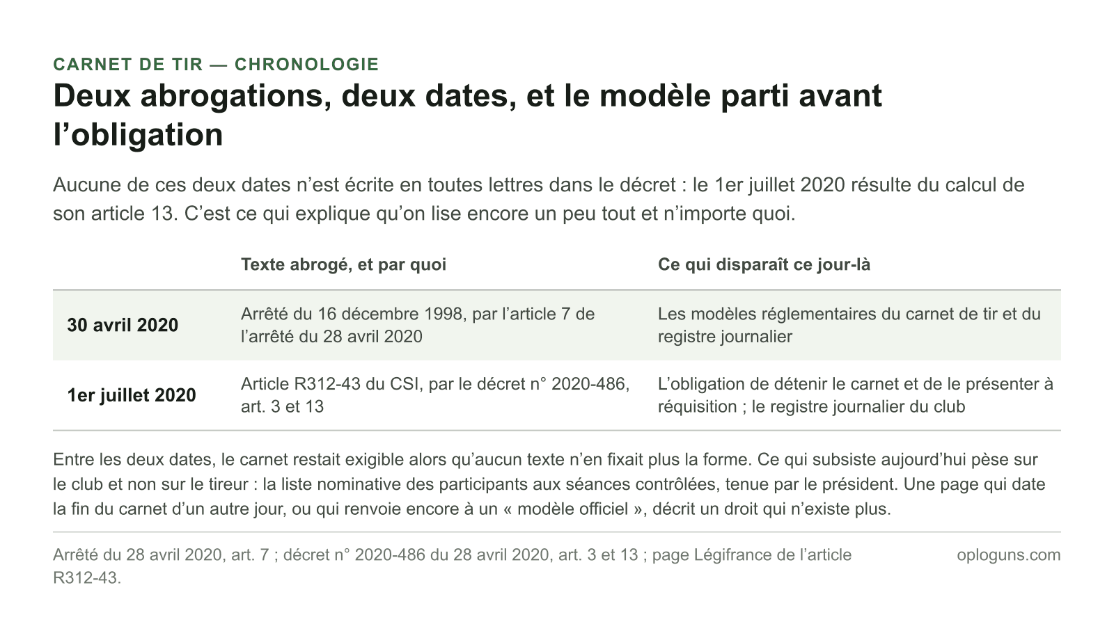 Le 30 avril 2020, l’arrêté du 28 avril 2020 abroge les modèles réglementaires du carnet de tir et du registre journalier ; le 1er juillet 2020, le décret 2020-486 abroge l’article R312-43 et avec lui l’obligation de détenir le carnet.