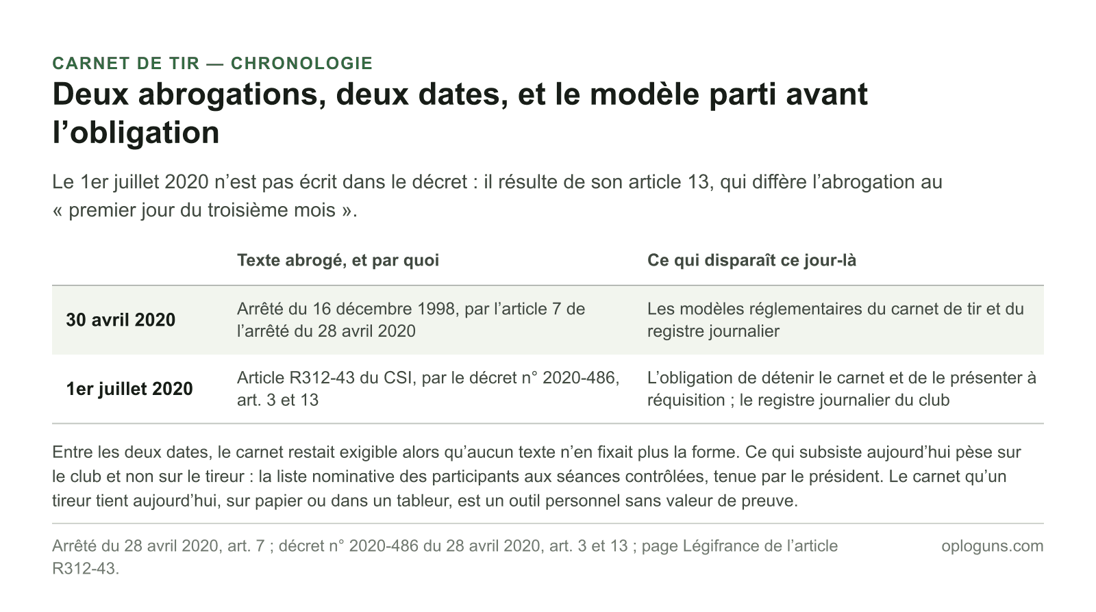 Le 30 avril 2020, l’arrêté du 28 avril 2020 abroge les modèles réglementaires du carnet de tir et du registre journalier ; le 1er juillet 2020, le décret 2020-486 abroge l’article R312-43 et avec lui l’obligation de détenir le carnet.