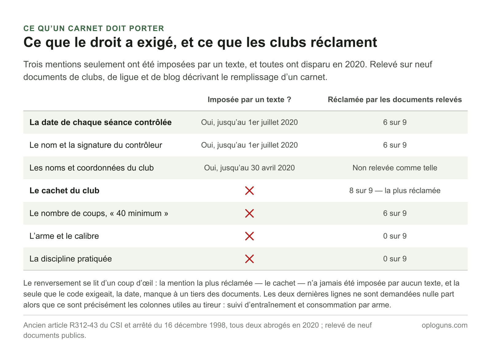 Sur sept mentions d’un carnet de tir, trois ont été imposées par un texte jusqu’en 2020 — date de la séance, signature du contrôleur, coordonnées du club — tandis que le cachet du club, jamais imposé, est réclamé par huit documents de clubs sur neuf.