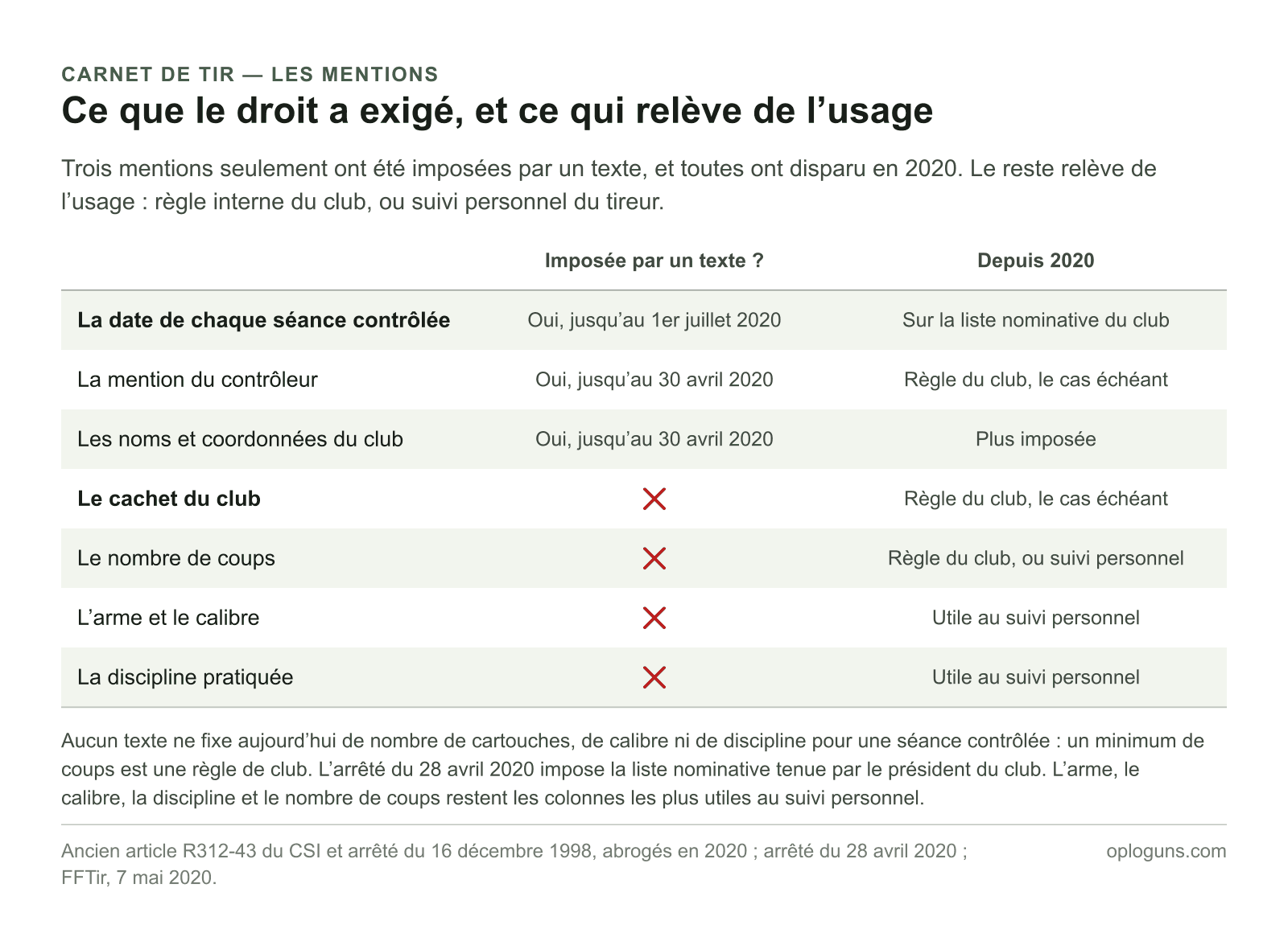 Sur sept mentions d’un carnet de tir, trois ont été imposées par un texte jusqu’en 2020 — date de la séance contrôlée, mention du contrôleur, coordonnées du club — ; le cachet, le nombre de coups, l’arme et la discipline n’ont jamais été imposés.