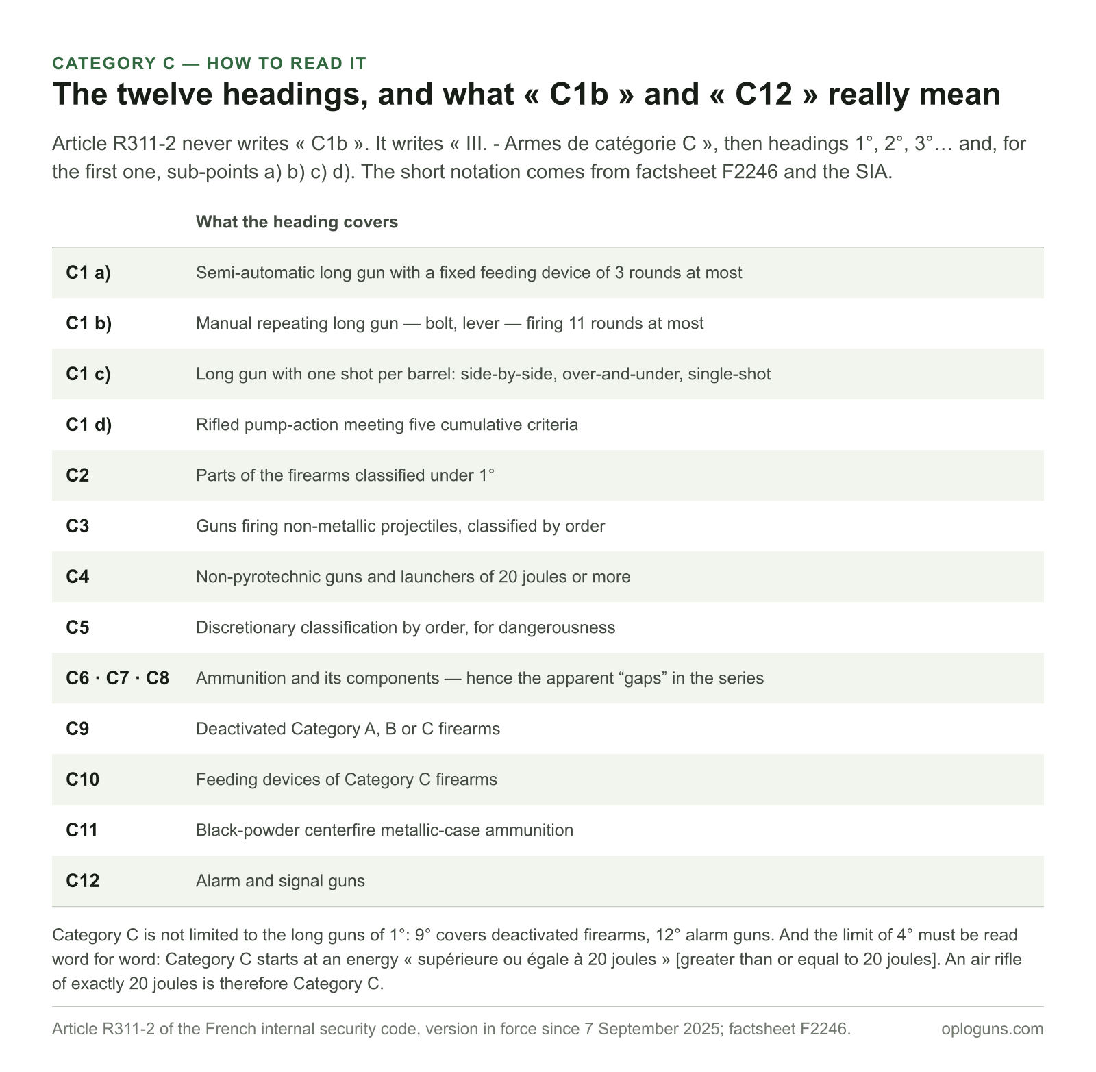 The twelve Category C headings decoded, from C1 a) — semi-automatic long gun with a fixed feeding device of three rounds at most — to C12, alarm and signal guns, headings 6°, 7°, 8° and 11° designating ammunition and not firearms.