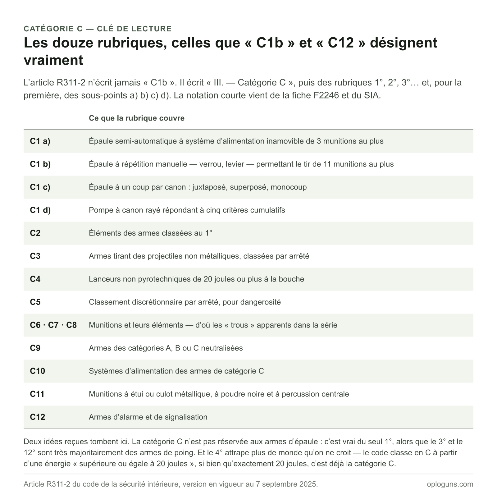 Les douze rubriques de la catégorie C décodées, de C1 a) — épaule semi-automatique à alimentation inamovible de trois munitions au plus — à C12, les armes d’alarme et de signalisation, les rubriques 6°, 7°, 8° et 11° désignant des munitions et non des armes.