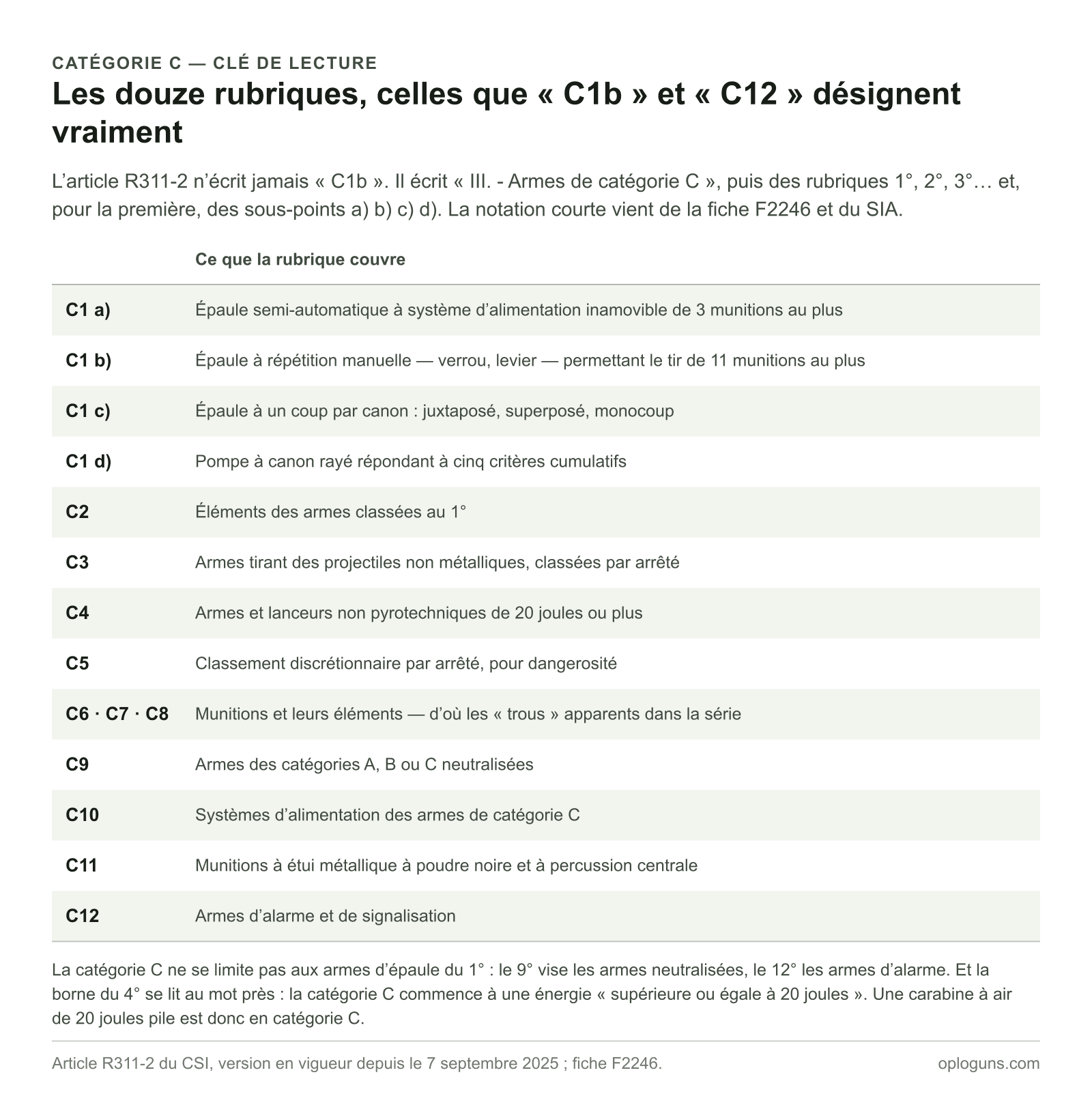Les douze rubriques de la catégorie C décodées, de C1 a) — épaule semi-automatique à alimentation inamovible de trois munitions au plus — à C12, les armes d’alarme et de signalisation, les rubriques 6°, 7°, 8° et 11° désignant des munitions et non des armes.