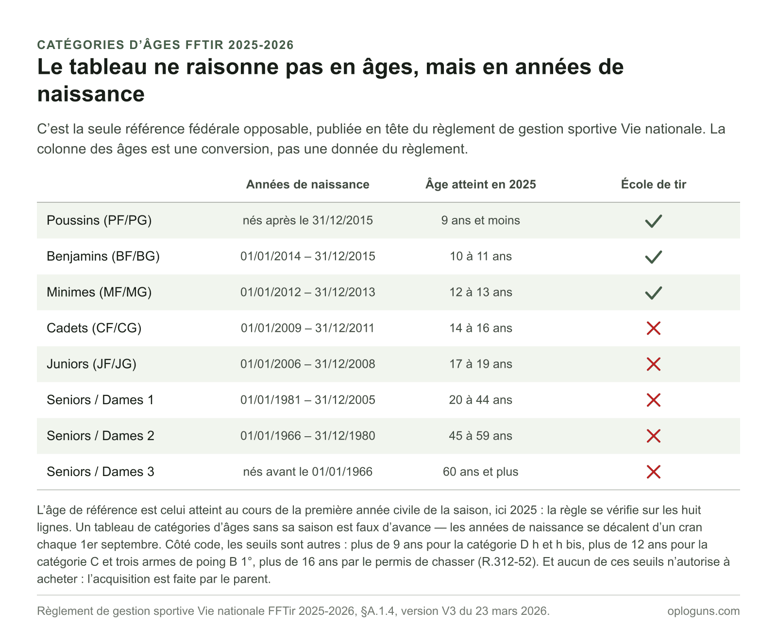 Les huit catégories d’âges FFTir 2025-2026, des Poussins nés après le 31 décembre 2015 aux Seniors et Dames 3 nés avant le 1er janvier 1966, avec pour chacune les années de naissance, l’âge atteint en 2025 et l’appartenance à l’école de tir.