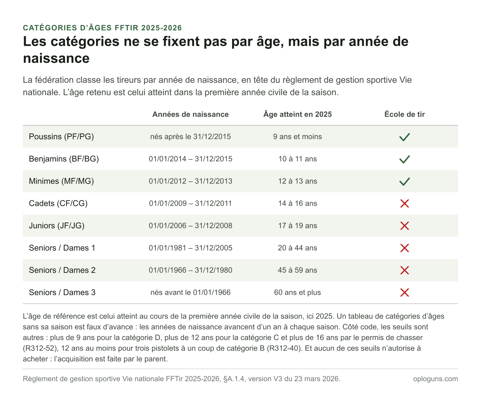 Les huit catégories d’âges FFTir 2025-2026, des Poussins nés après le 31 décembre 2015 aux Seniors et Dames 3 nés avant le 1er janvier 1966, avec pour chacune les années de naissance, l’âge atteint en 2025 et l’appartenance à l’école de tir.