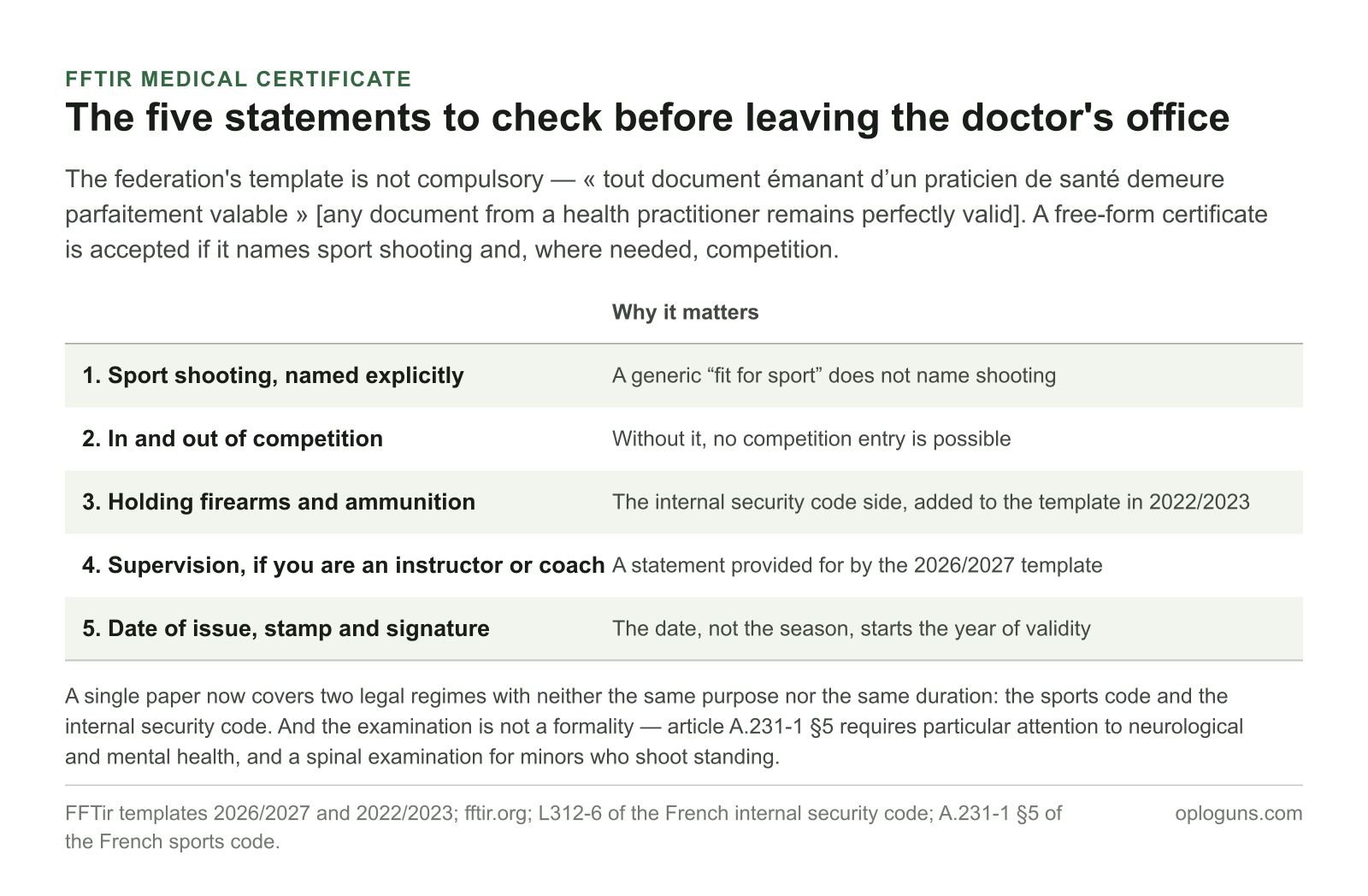 The five statements to check on an FFTir medical certificate: sport shooting named explicitly, practice in and out of competition, holding firearms and ammunition, supervision where relevant, and the date of issue with stamp and signature.