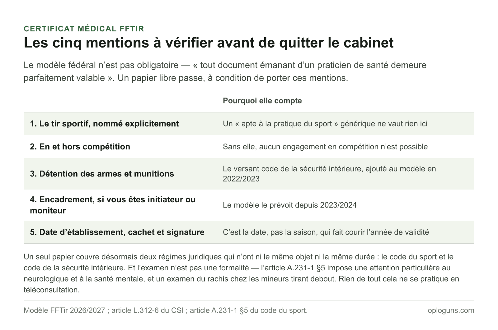 Les cinq mentions à vérifier sur un certificat médical FFTir : le tir sportif nommé explicitement, la pratique en et hors compétition, la détention des armes et munitions, l’encadrement le cas échéant, et la date d’établissement avec cachet et signature.