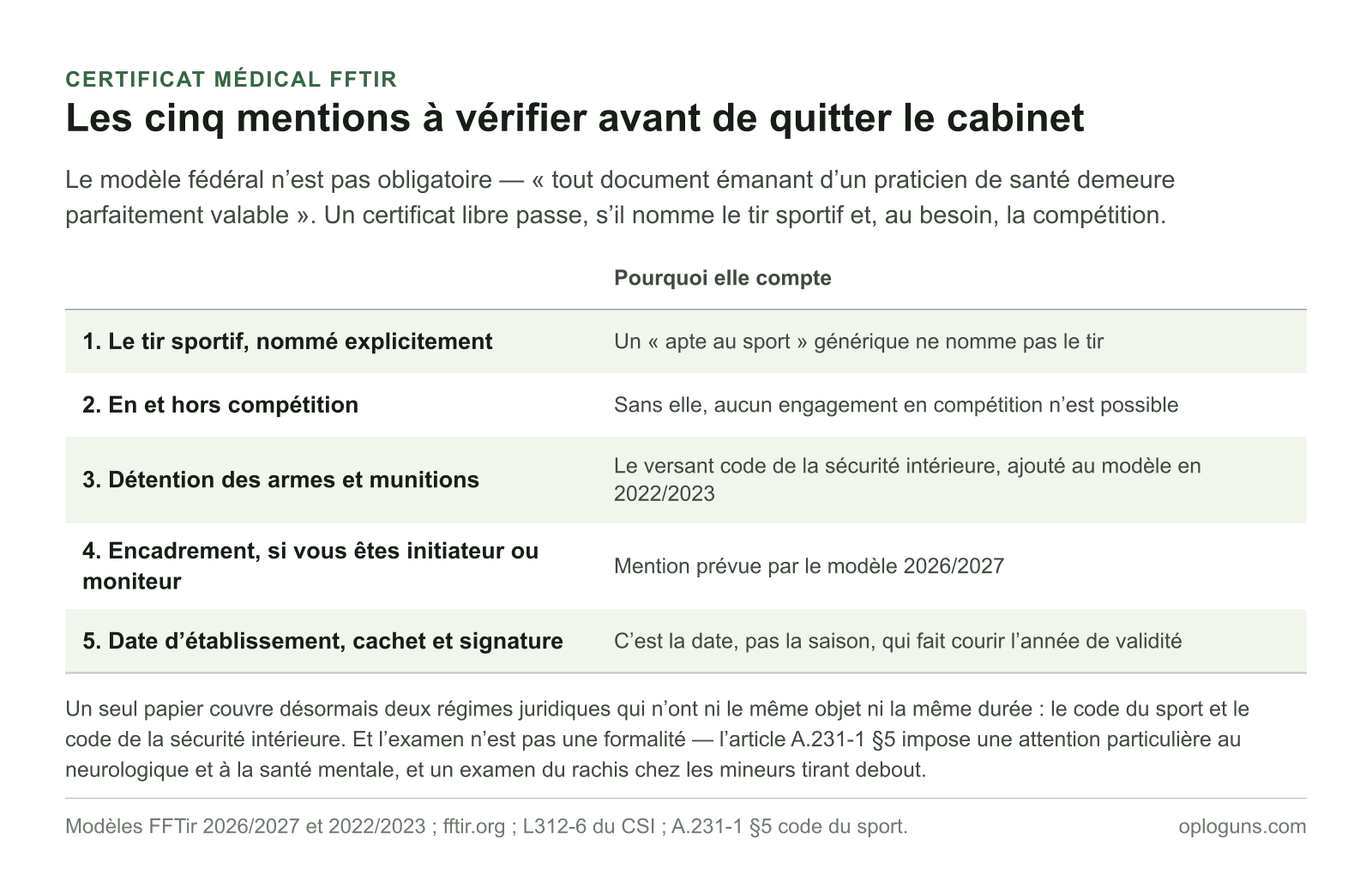 Les cinq mentions à vérifier sur un certificat médical FFTir : le tir sportif nommé explicitement, la pratique en et hors compétition, la détention des armes et munitions, l’encadrement le cas échéant, et la date d’établissement avec cachet et signature.
