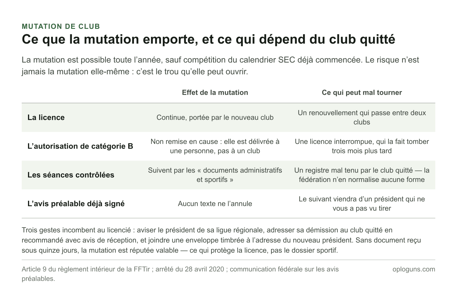 Effets d’une mutation de club : la licence continue, l’autorisation de catégorie B n’est pas remise en cause, les séances contrôlées suivent par les documents sportifs et l’avis préalable déjà signé n’est annulé par aucun texte — chacun avec son point de rupture.