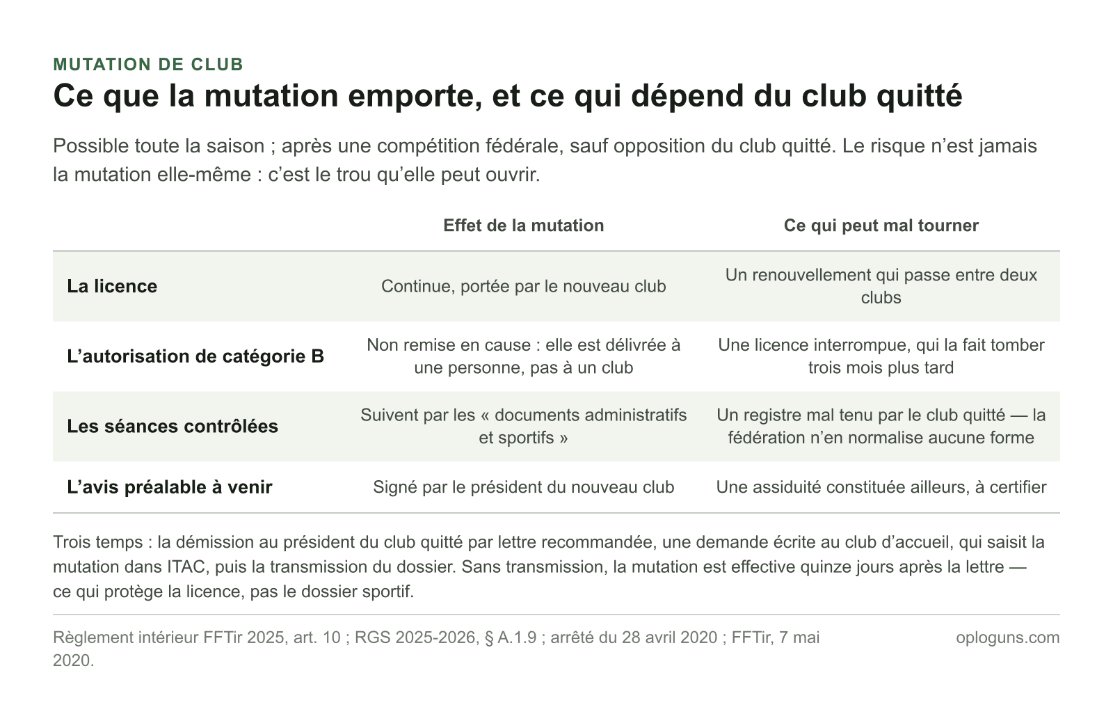 Effets d’une mutation de club : la licence continue, l’autorisation de catégorie B n’est pas remise en cause, les séances contrôlées suivent par les documents sportifs et l’avis préalable sera signé par le président du nouveau club — chacun avec son point de rupture.