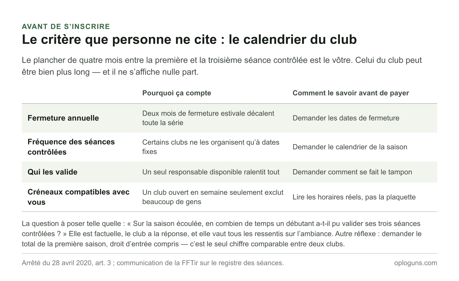 Quatre critères de calendrier à vérifier avant d’adhérer à un club de tir — fermeture annuelle, fréquence des séances contrôlées, qui les valide et compatibilité des créneaux — avec pour chacun ce qu’il coûte et la question qui permet de le savoir.