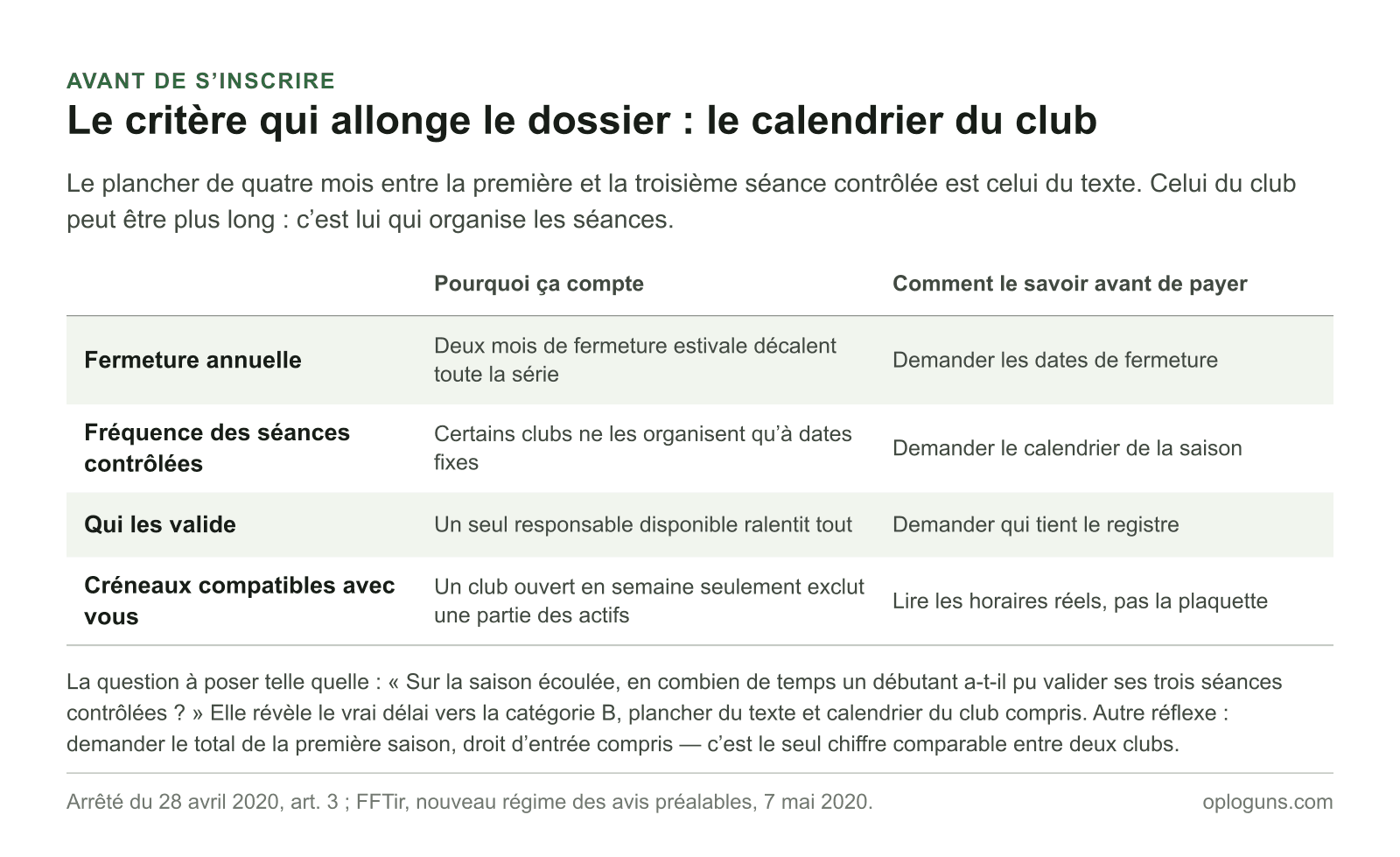 Quatre critères de calendrier à vérifier avant d’adhérer à un club de tir — fermeture annuelle, fréquence des séances contrôlées, qui les valide et compatibilité des créneaux — avec pour chacun ce qu’il coûte et la question qui permet de le savoir.