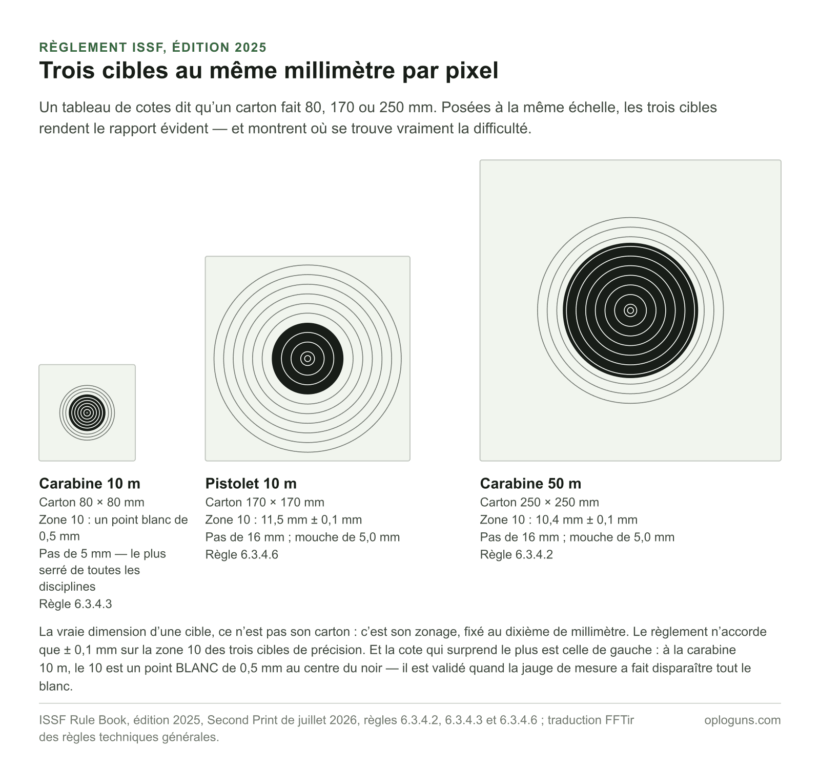 Les cibles carabine 10 m, pistolet 10 m et carabine 50 m dessinées à la même échelle : cartons de 80, 170 et 250 mm, zones 10 de 0,5 mm en point blanc, 11,5 mm et 10,4 mm, avec des pas d’anneau de 5 mm pour la première et de 16 mm pour les deux autres.