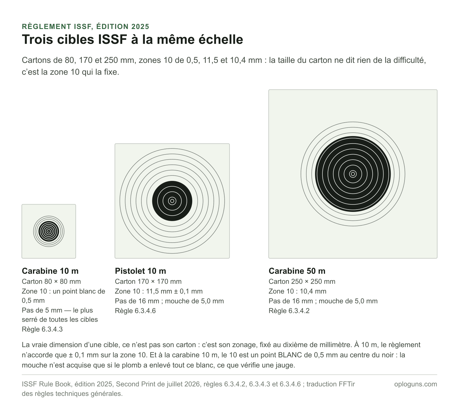 Les cibles carabine 10 m, pistolet 10 m et carabine 50 m dessinées à la même échelle : cartons de 80, 170 et 250 mm, zones 10 de 0,5 mm en point blanc, 11,5 mm et 10,4 mm, avec des pas d’anneau de 5 mm pour la première et de 16 mm pour les deux autres.