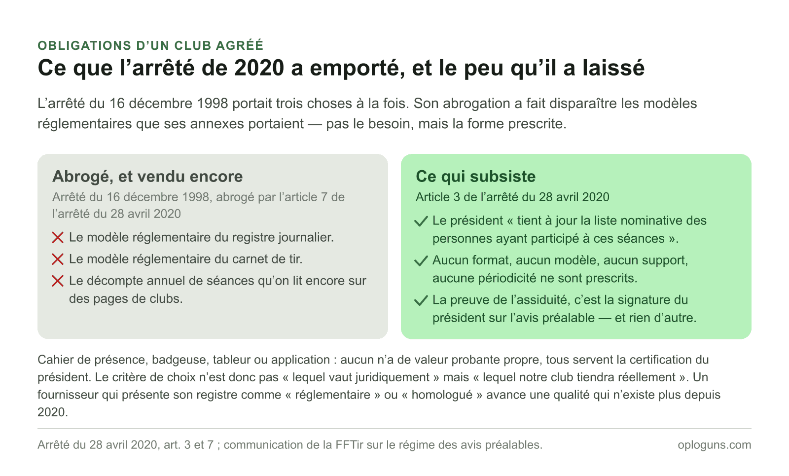 L’arrêté du 28 avril 2020 a abrogé les modèles réglementaires du registre journalier et du carnet de tir ; il ne subsiste que la liste nominative des participants aux séances contrôlées, sans forme imposée, la preuve restant la signature du président.
