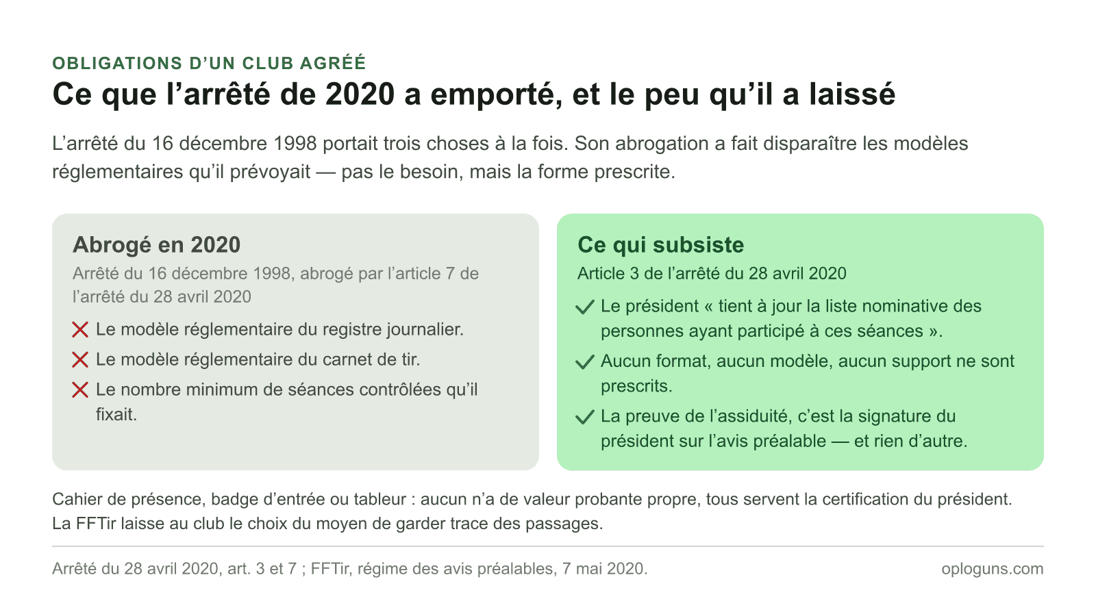 L’arrêté du 28 avril 2020 a abrogé les modèles réglementaires du registre journalier et du carnet de tir ; il ne subsiste que la liste nominative des participants aux séances contrôlées, sans forme imposée, la preuve restant la signature du président.