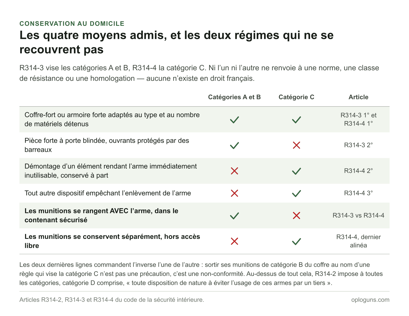 Tableau des moyens de conservation : coffre-fort ou armoire forte admis dans les deux régimes, pièce forte réservée aux catégories A et B, démontage d’un élément et dispositif anti-enlèvement réservés à la catégorie C ; les munitions se rangent avec l’arme en A et B, séparément en C.