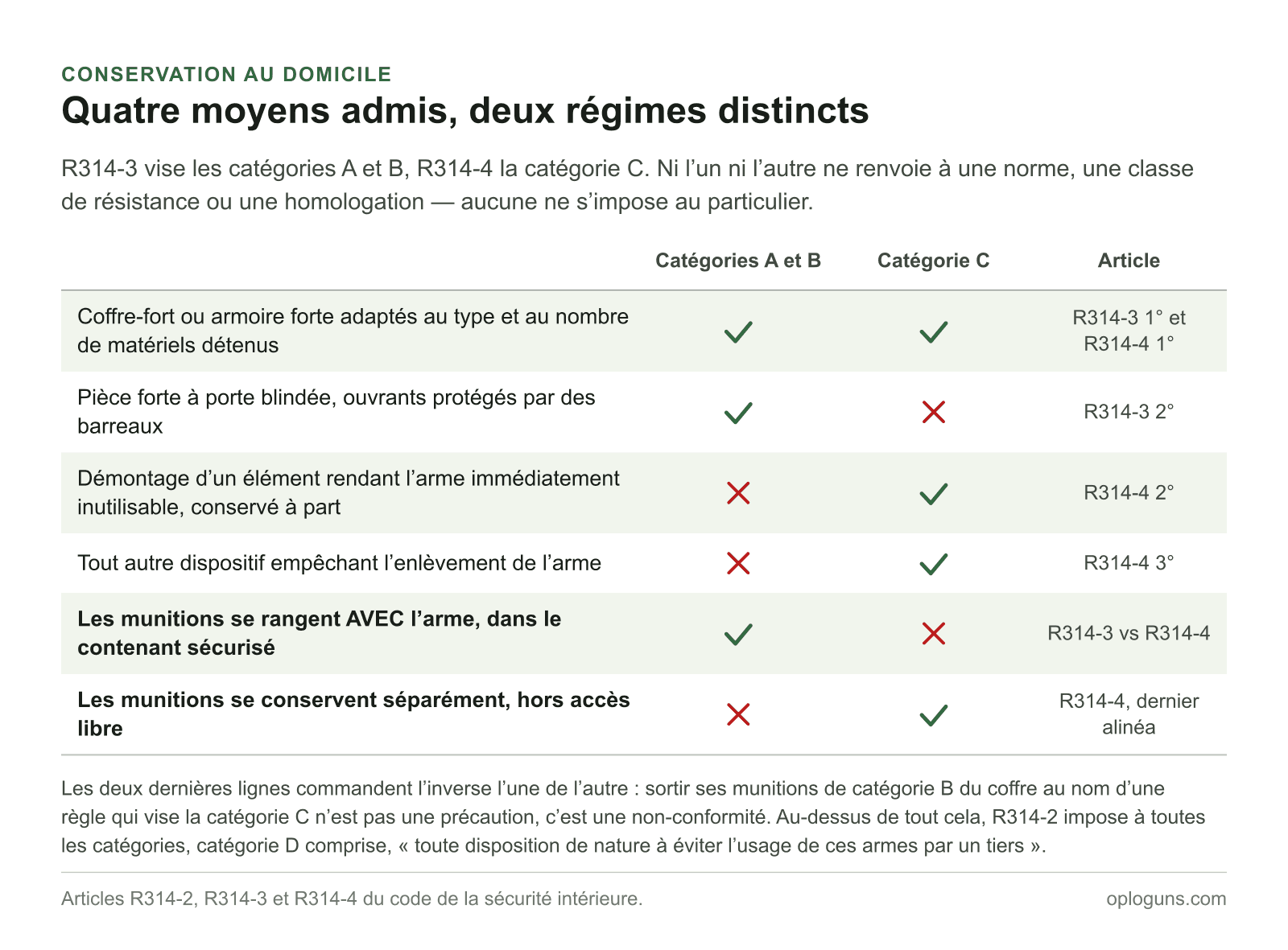 Tableau des moyens de conservation : coffre-fort ou armoire forte admis dans les deux régimes, pièce forte réservée aux catégories A et B, démontage d’un élément et dispositif anti-enlèvement réservés à la catégorie C ; les munitions se rangent avec l’arme en A et B, séparément en C.