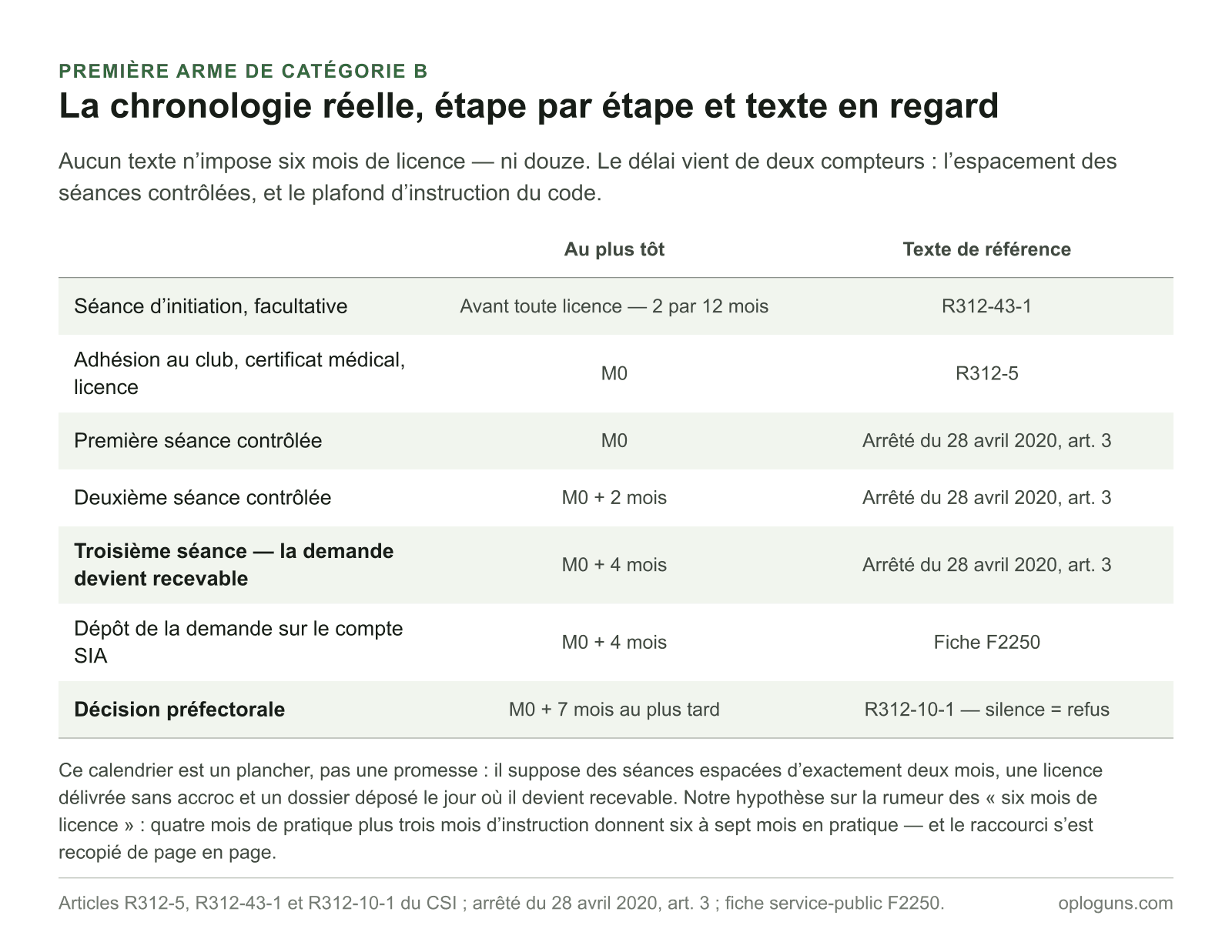 Chronologie d’une première arme de catégorie B : licence et première séance contrôlée au mois zéro, deuxième séance à deux mois, troisième séance et dépôt de la demande à quatre mois, décision préfectorale à sept mois au plus tard.