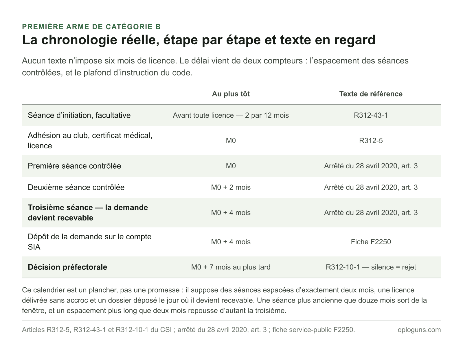 Chronologie d’une première arme de catégorie B : licence et première séance contrôlée au mois zéro, deuxième séance à deux mois, troisième séance et dépôt de la demande à quatre mois, décision préfectorale à sept mois au plus tard.