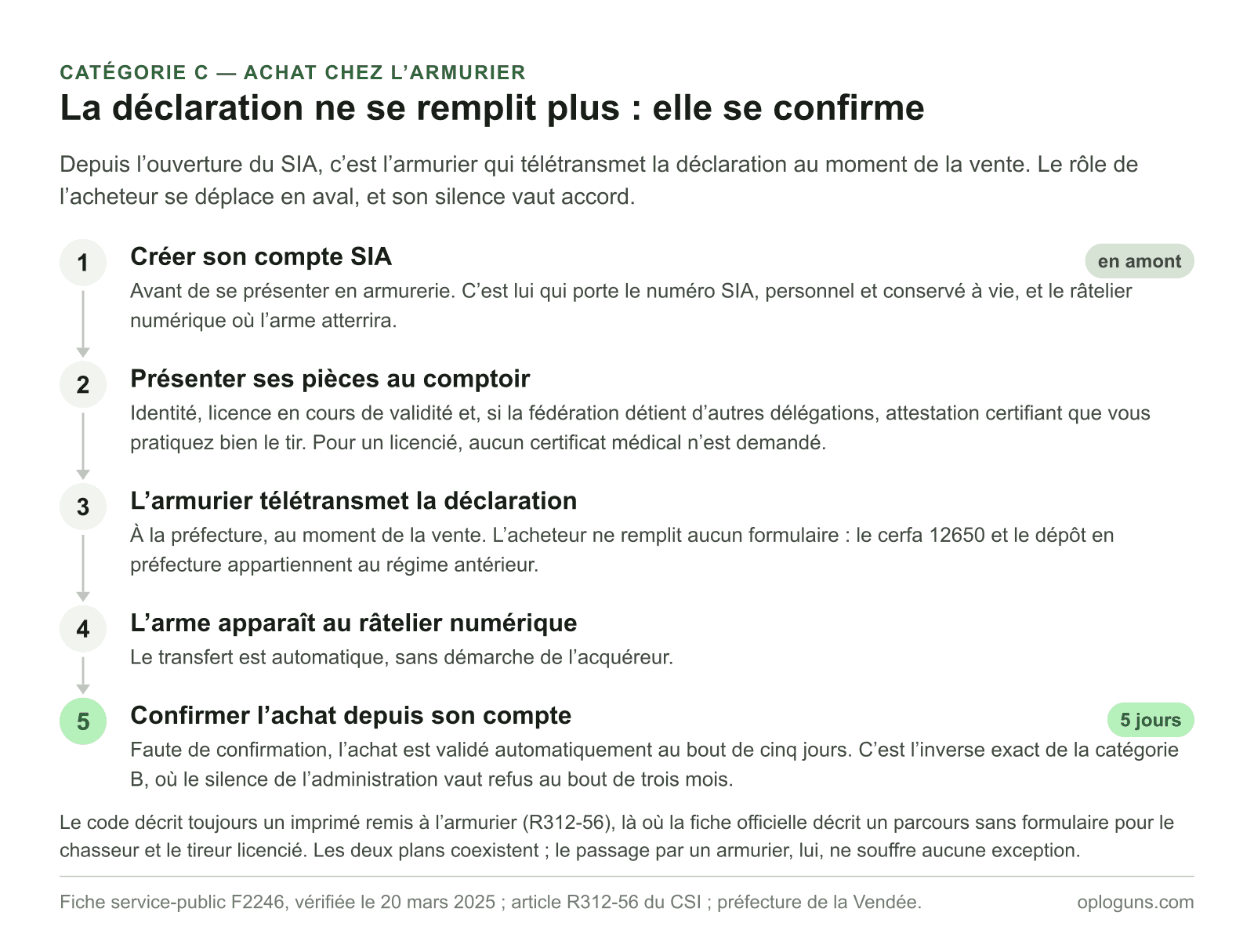 Le parcours de déclaration d’une arme de catégorie C en cinq étapes : créer son compte SIA, présenter ses pièces, laisser l’armurier télétransmettre la déclaration, retrouver l’arme au râtelier numérique, puis confirmer l’achat — validé automatiquement au bout de cinq jours à défaut.