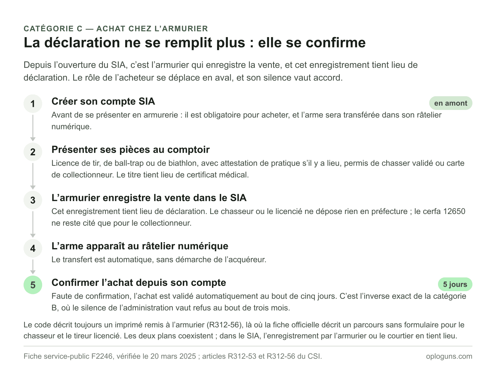 Le parcours de déclaration d’une arme de catégorie C en cinq étapes : créer son compte SIA, présenter ses pièces, laisser l’armurier enregistrer la vente, retrouver l’arme au râtelier numérique, puis confirmer l’achat — validé automatiquement au bout de cinq jours à défaut.