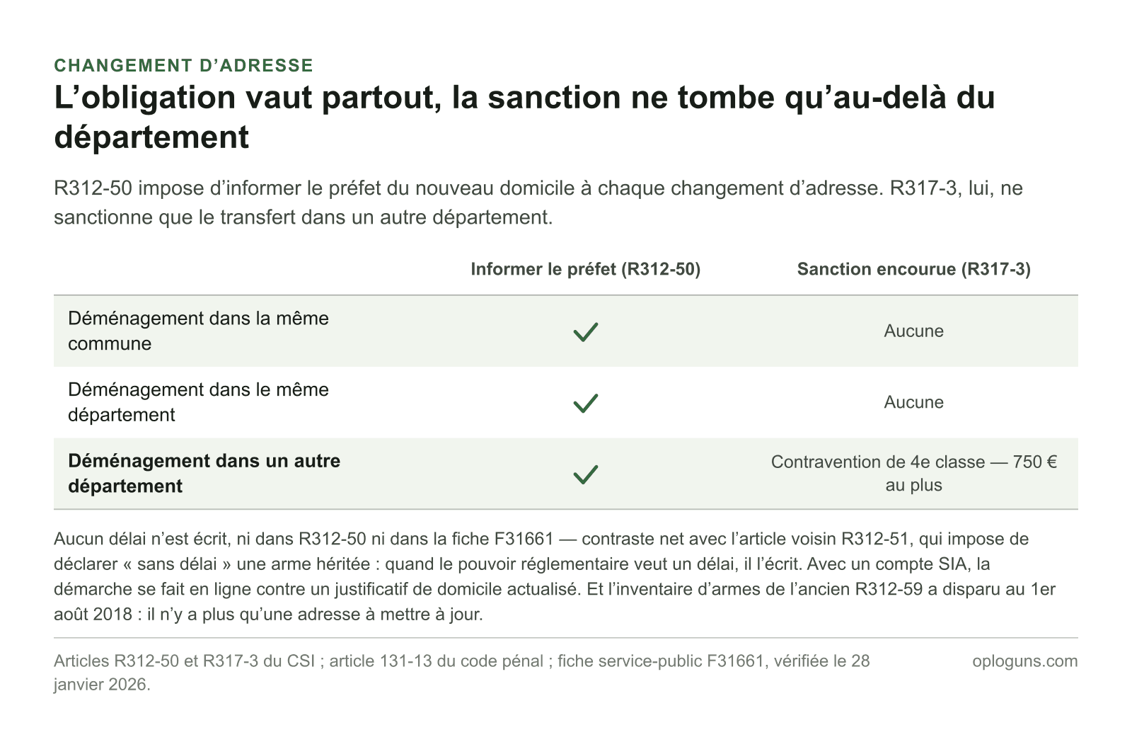 L’obligation d’informer le préfet du nouveau domicile vaut pour tout déménagement, mais seule la contravention de 4e classe, 750 € au plus, sanctionne le transfert de domicile dans un autre département.