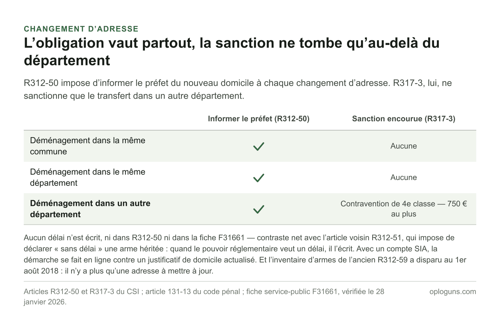 L’obligation d’informer le préfet du nouveau domicile vaut pour tout déménagement, mais seule la contravention de 4e classe, 750 € au plus, sanctionne le transfert de domicile dans un autre département.