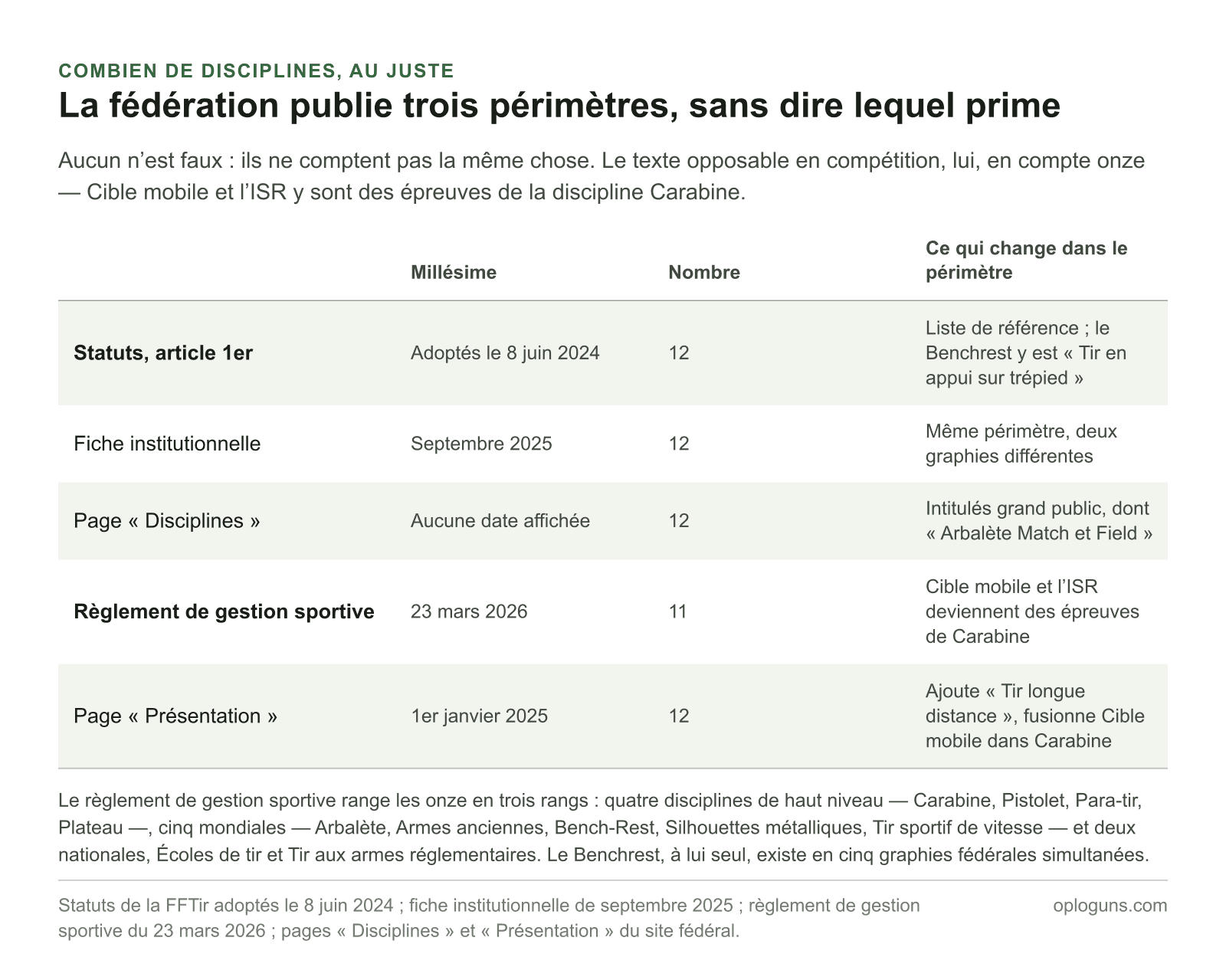 Cinq sources fédérales donnent le nombre de disciplines de la FFTir : les statuts, la fiche institutionnelle, la page Disciplines et la page Présentation en comptent douze, le règlement de gestion sportive du 23 mars 2026 en compte onze en rangeant Cible mobile et l’ISR parmi les épreuves de Carabine.