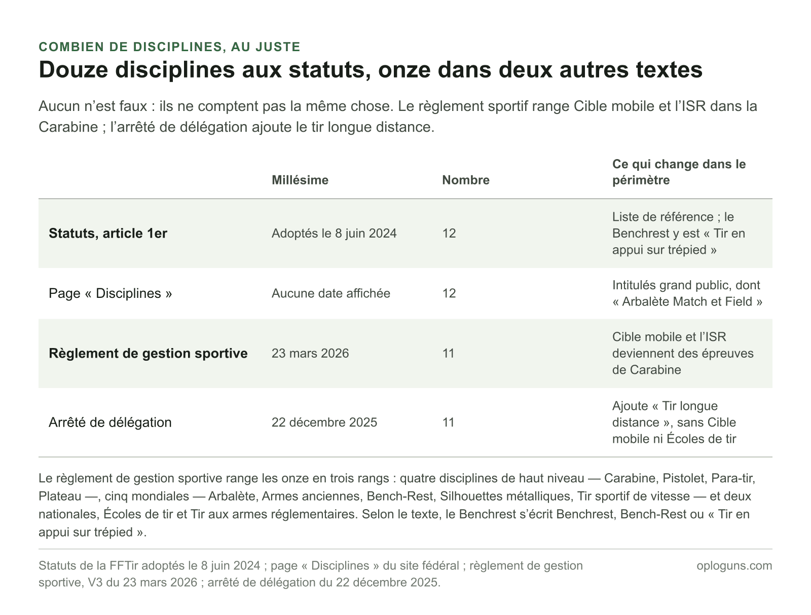 Quatre textes donnent le nombre de disciplines de la FFTir : les statuts et la page Disciplines en comptent douze ; le règlement de gestion sportive du 23 mars 2026 en compte onze, en rangeant Cible mobile et l’ISR dans la Carabine, et l’arrêté de délégation du 22 décembre 2025 onze aussi, avec le tir longue distance.