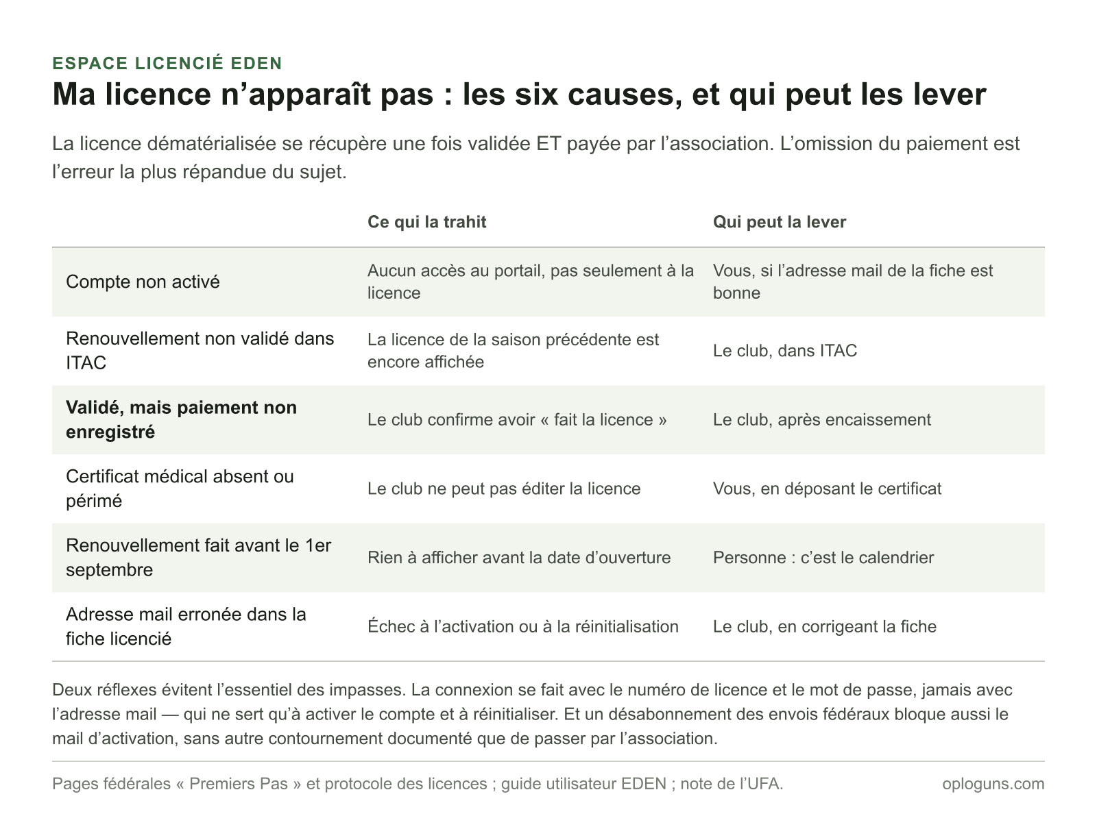 Six causes possibles à une licence FFTir absente d’EDEN — compte non activé, renouvellement non validé dans ITAC, paiement non enregistré, certificat médical manquant, renouvellement antérieur au 1er septembre, adresse mail erronée — avec ce qui trahit chacune et qui peut la lever.