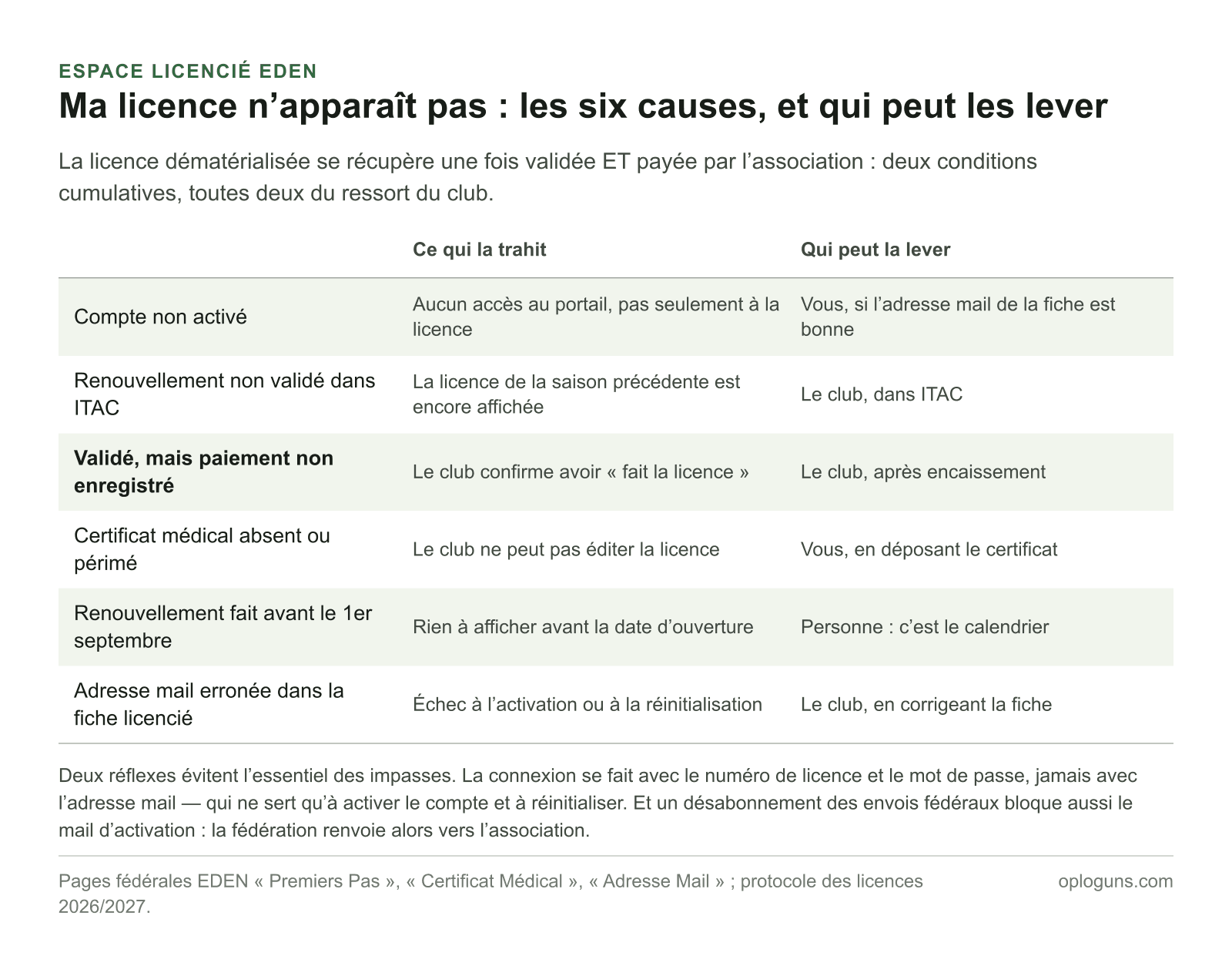Six causes possibles à une licence FFTir absente d’EDEN — compte non activé, renouvellement non validé dans ITAC, paiement non enregistré, certificat médical manquant, renouvellement antérieur au 1er septembre, adresse mail erronée — avec ce qui trahit chacune et qui peut la lever.