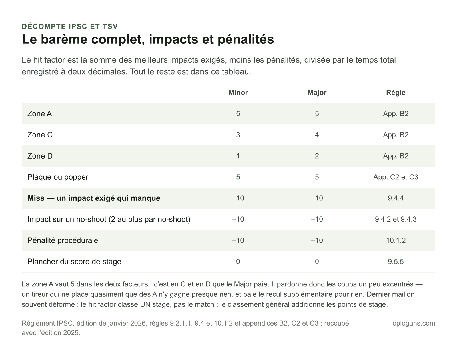 Barème IPSC : zone A à 5 points en Minor comme en Major, zone C à 3 ou 4, zone D à 1 ou 2, plaque à 5, et pénalités de moins dix points pour un impact manquant, un impact sur no-shoot ou une pénalité procédurale, le score de stage ne pouvant descendre sous zéro.