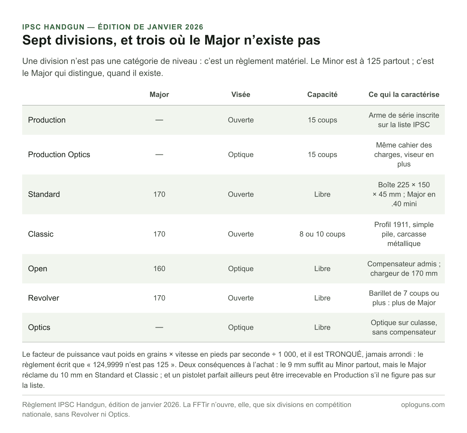 Les sept divisions IPSC Handgun de l’édition 2026 : Production, Production Optics et Optics se tirent en Minor seulement, Standard, Classic et Revolver ont un Major à 170 et Open un Major à 160, avec pour chacune sa visée, sa capacité et son cahier des charges.