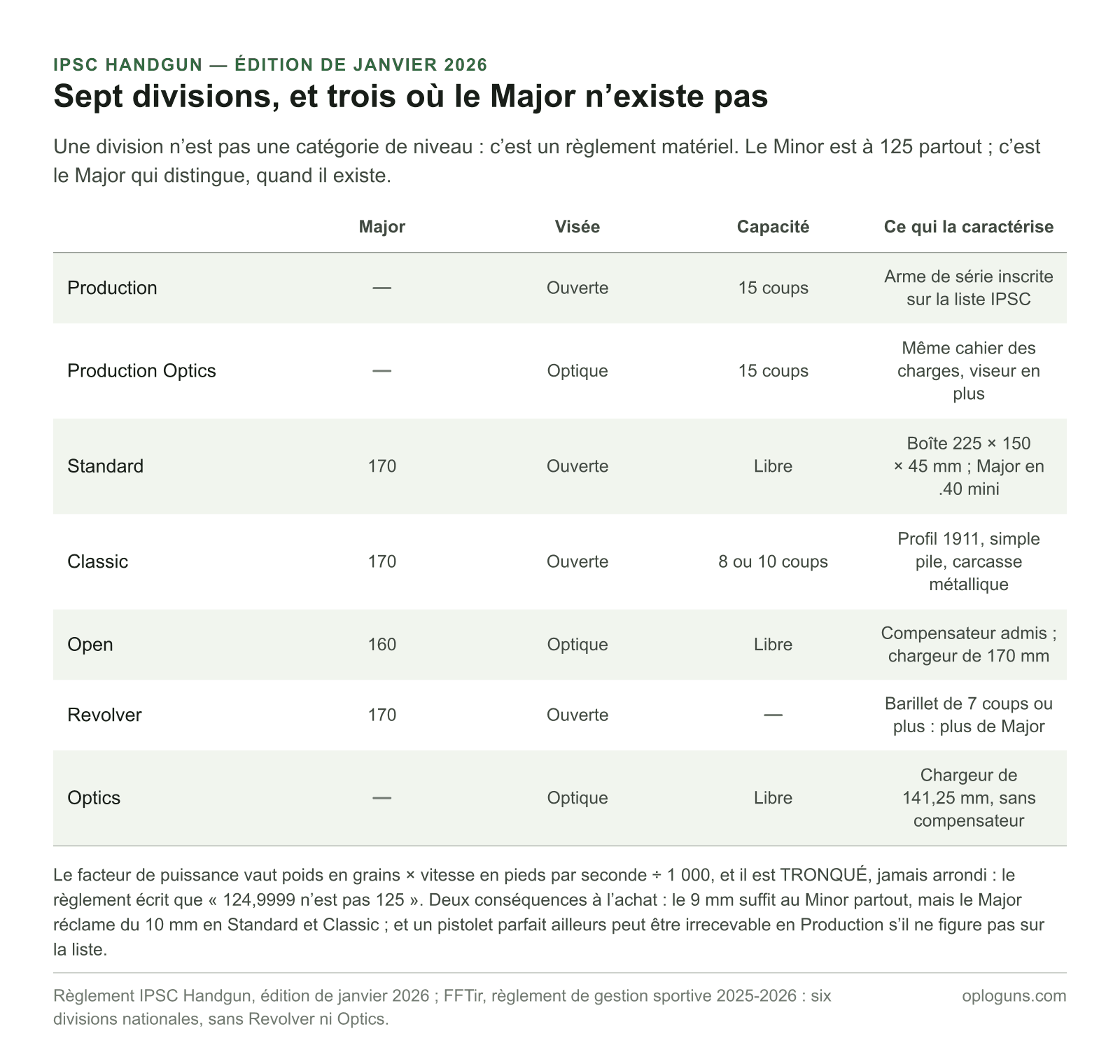 Les sept divisions IPSC Handgun de l’édition 2026 : Production, Production Optics et Optics se tirent en Minor seulement, Standard, Classic et Revolver ont un Major à 170 et Open un Major à 160, avec pour chacune sa visée, sa capacité et son cahier des charges.
